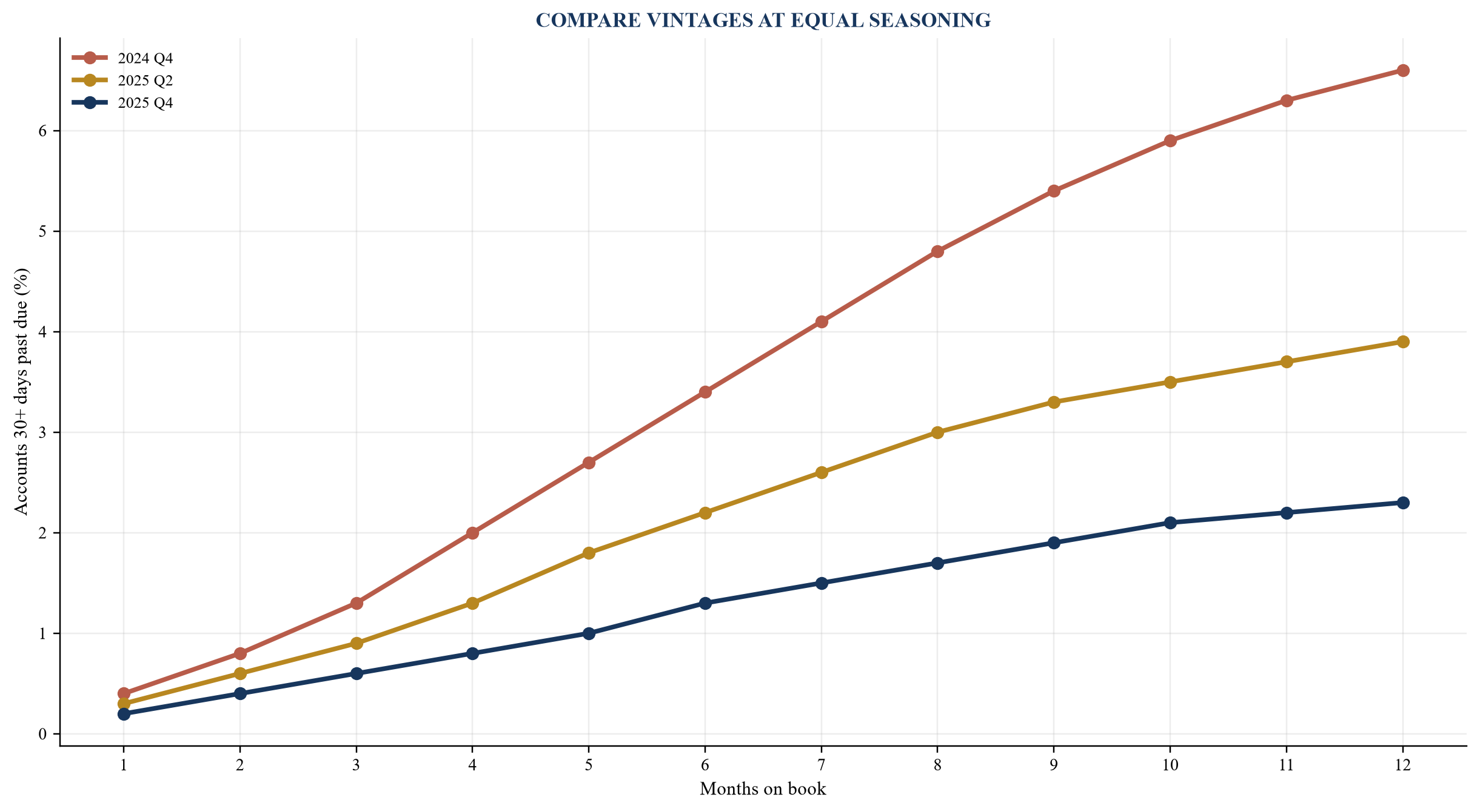 Figure 1. Illustrative 30-day delinquency curves by origination vintage