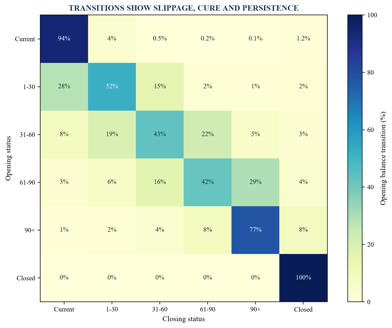 Figure 2. Illustrative one-month delinquency transition matrix