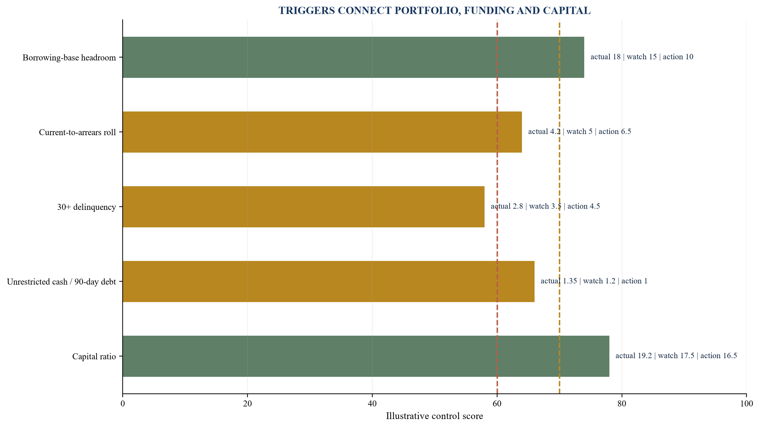 Figure 5. Illustrative capital, liquidity and delinquency trigger dashboard
