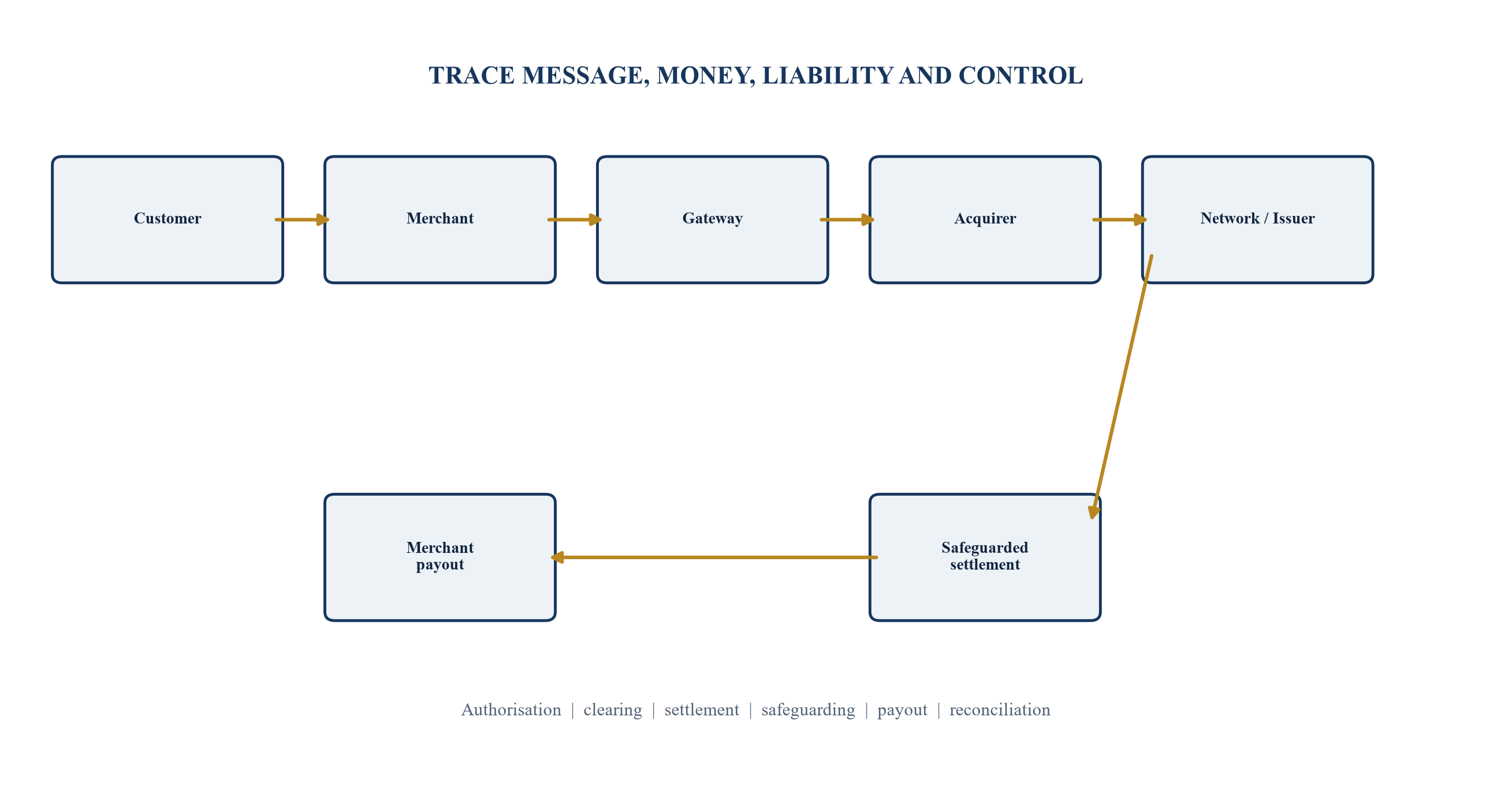 Figure 1. Illustrative payment value chain and cash-rights map
