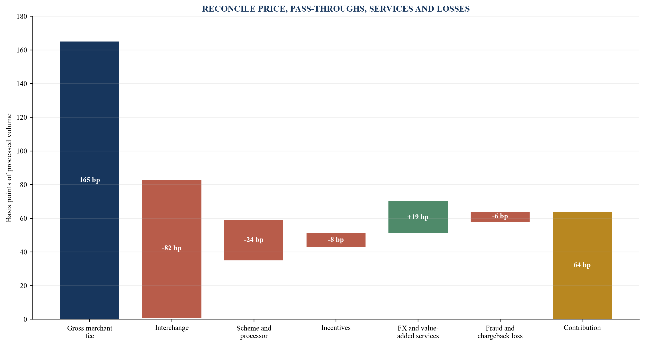 Figure 2. Illustrative take-rate waterfall from merchant fee to contribution