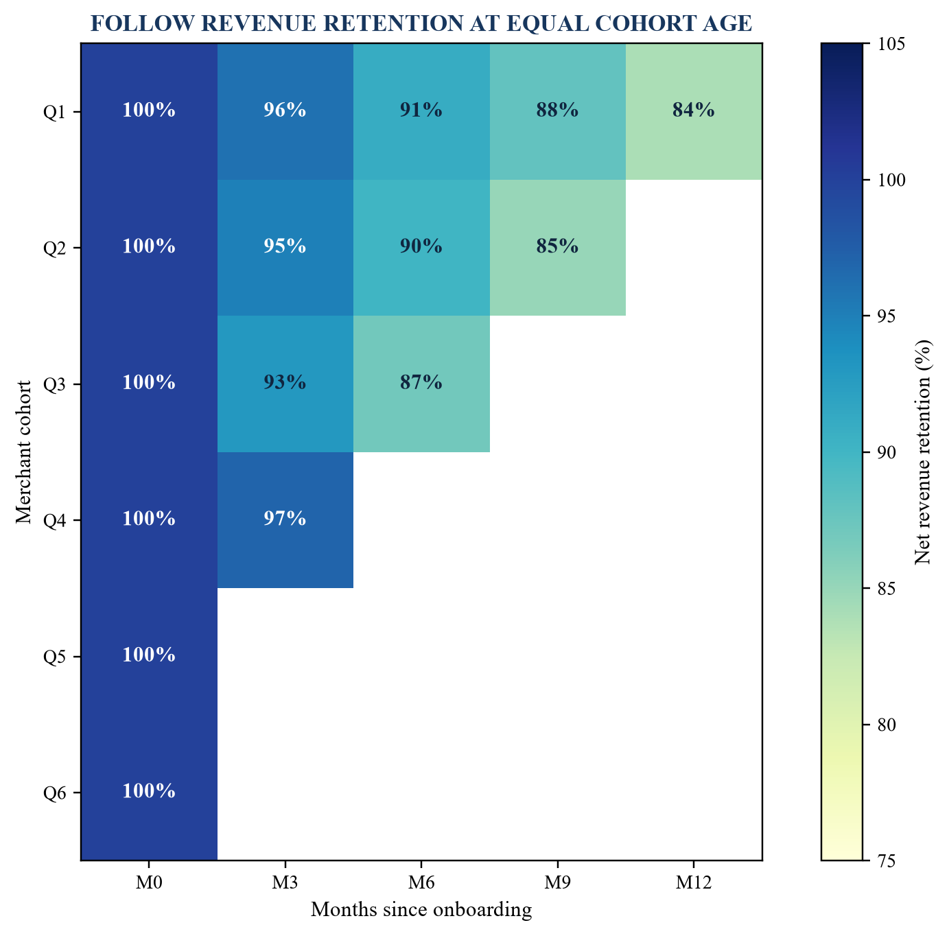 Figure 4. Illustrative merchant revenue-retention cohorts