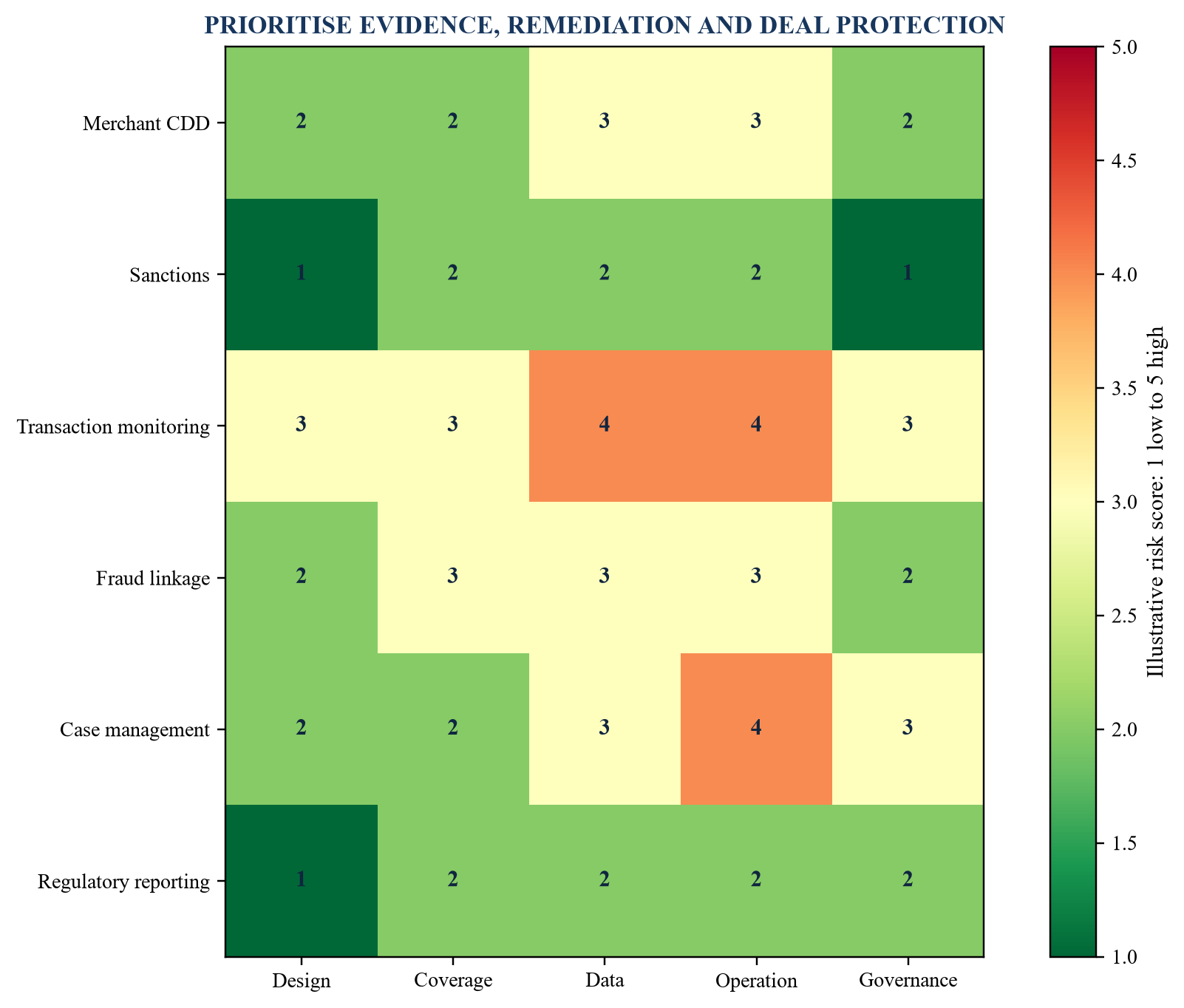 Figure 5. Illustrative compliance heat map for payments diligence