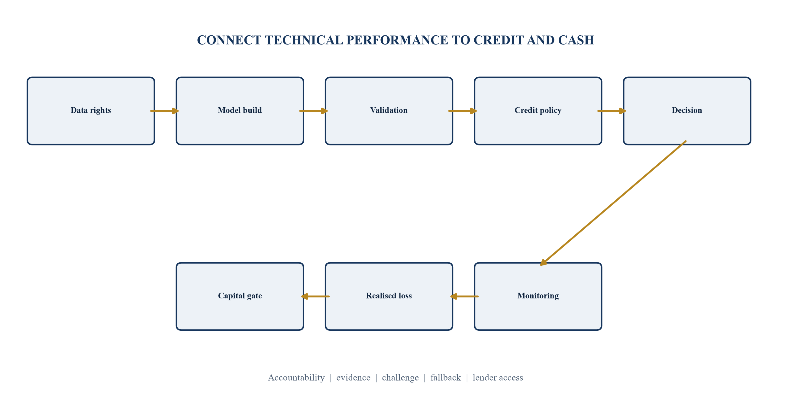 Figure 1. Model-governance map from data rights to realised cash