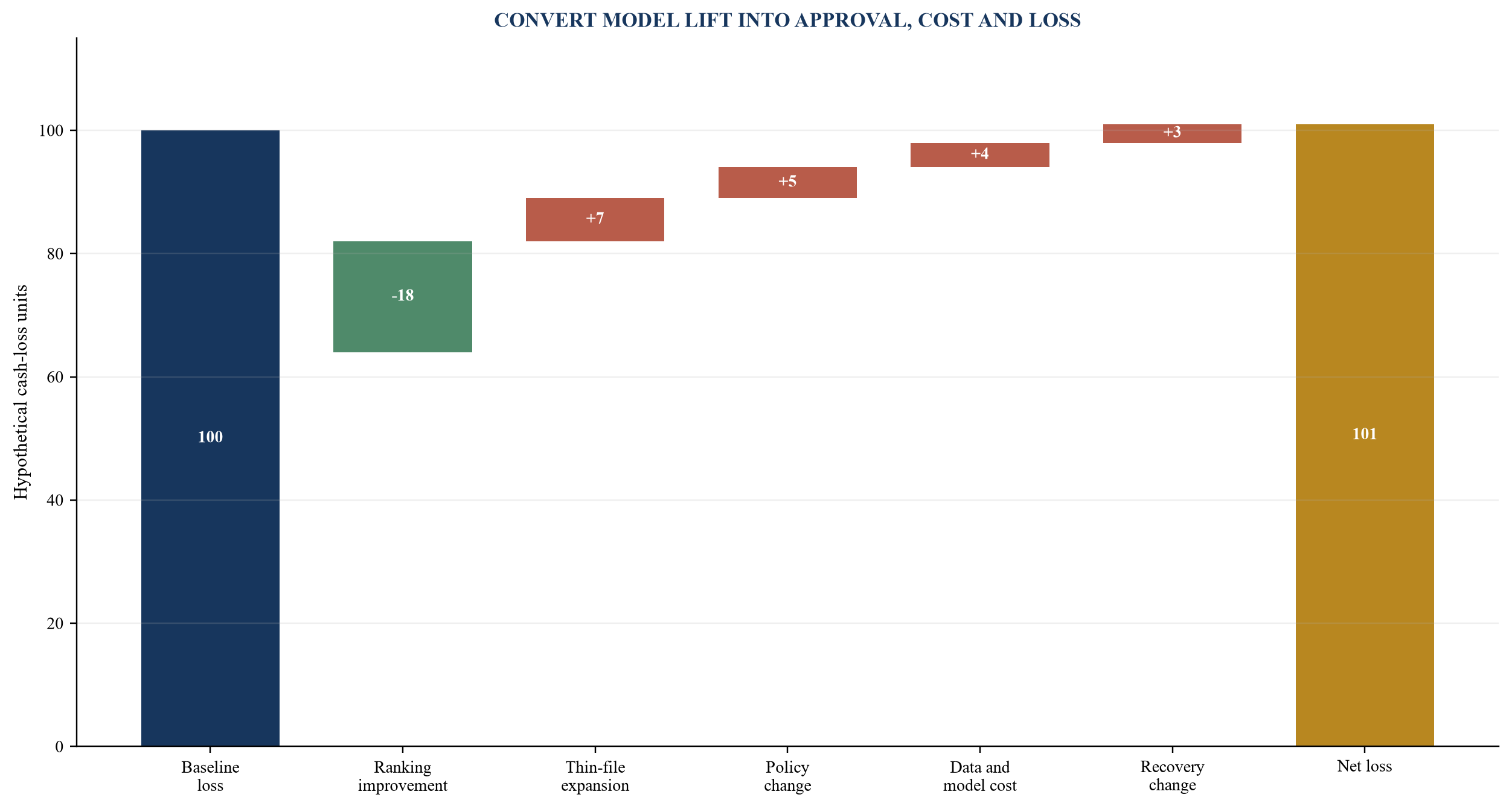 Figure 2. Illustrative bridge from predictive lift to net cash-loss benefit