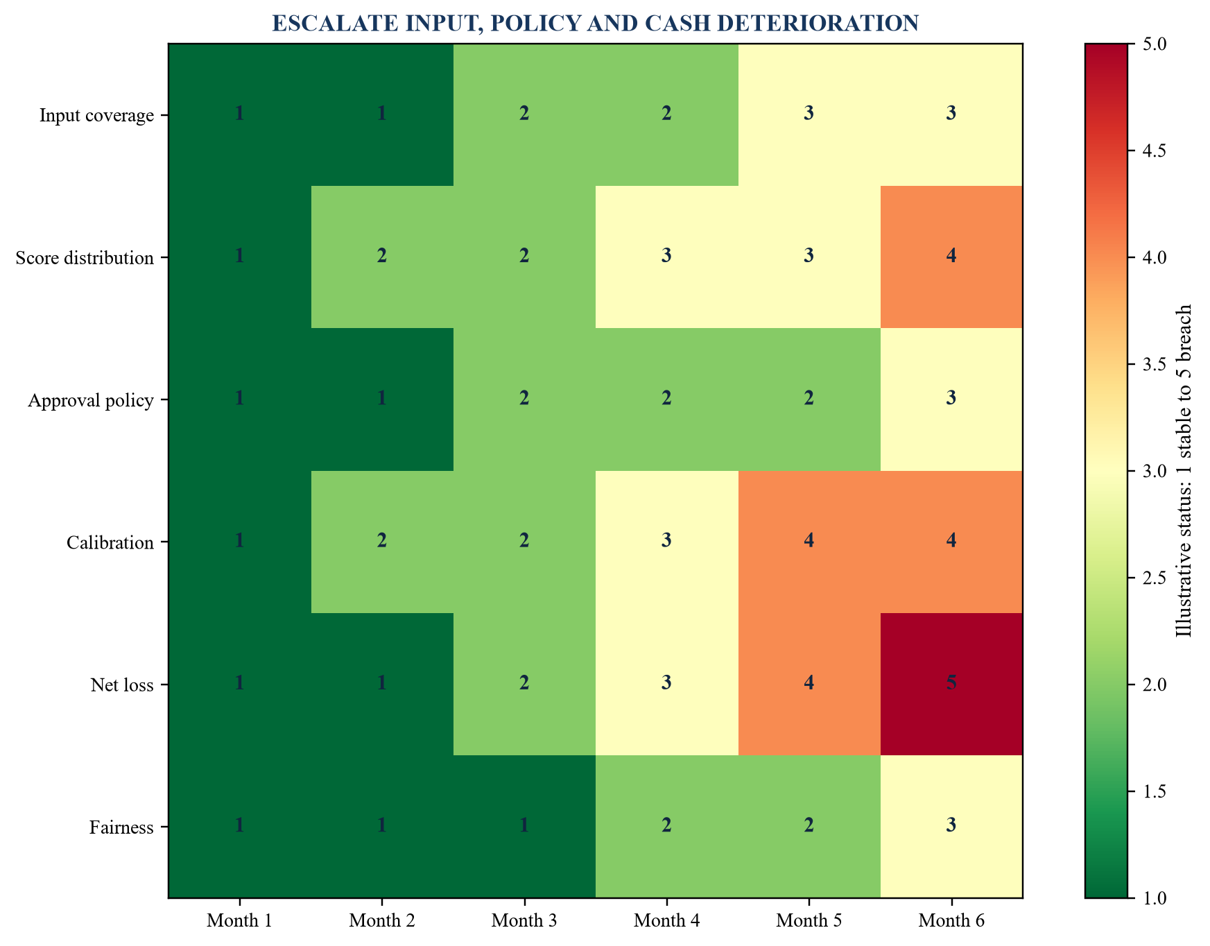 Figure 4. Illustrative model-drift dashboard across the credit lifecycle
