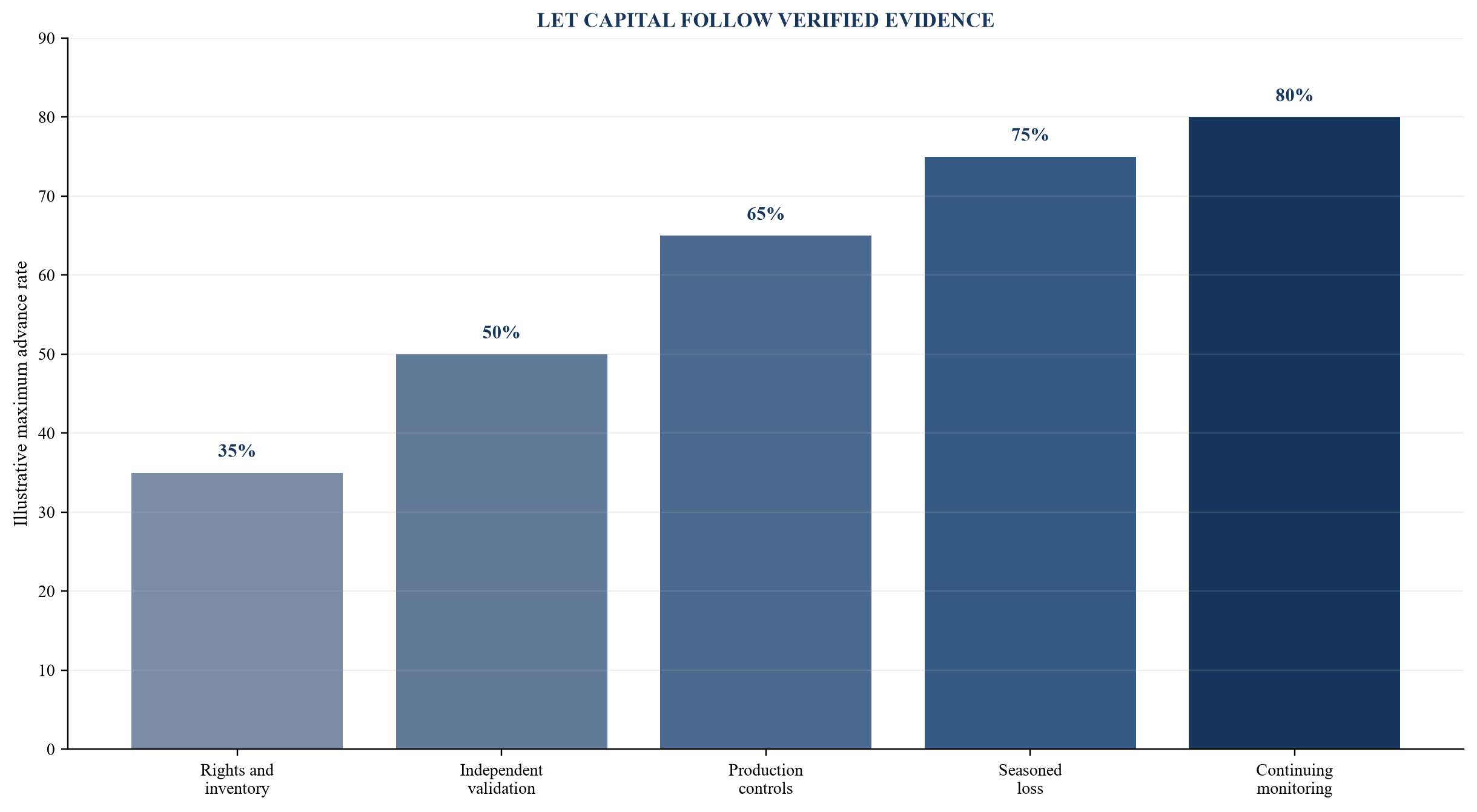 Figure 5. Illustrative evidence gates for model-supported capital eligibility