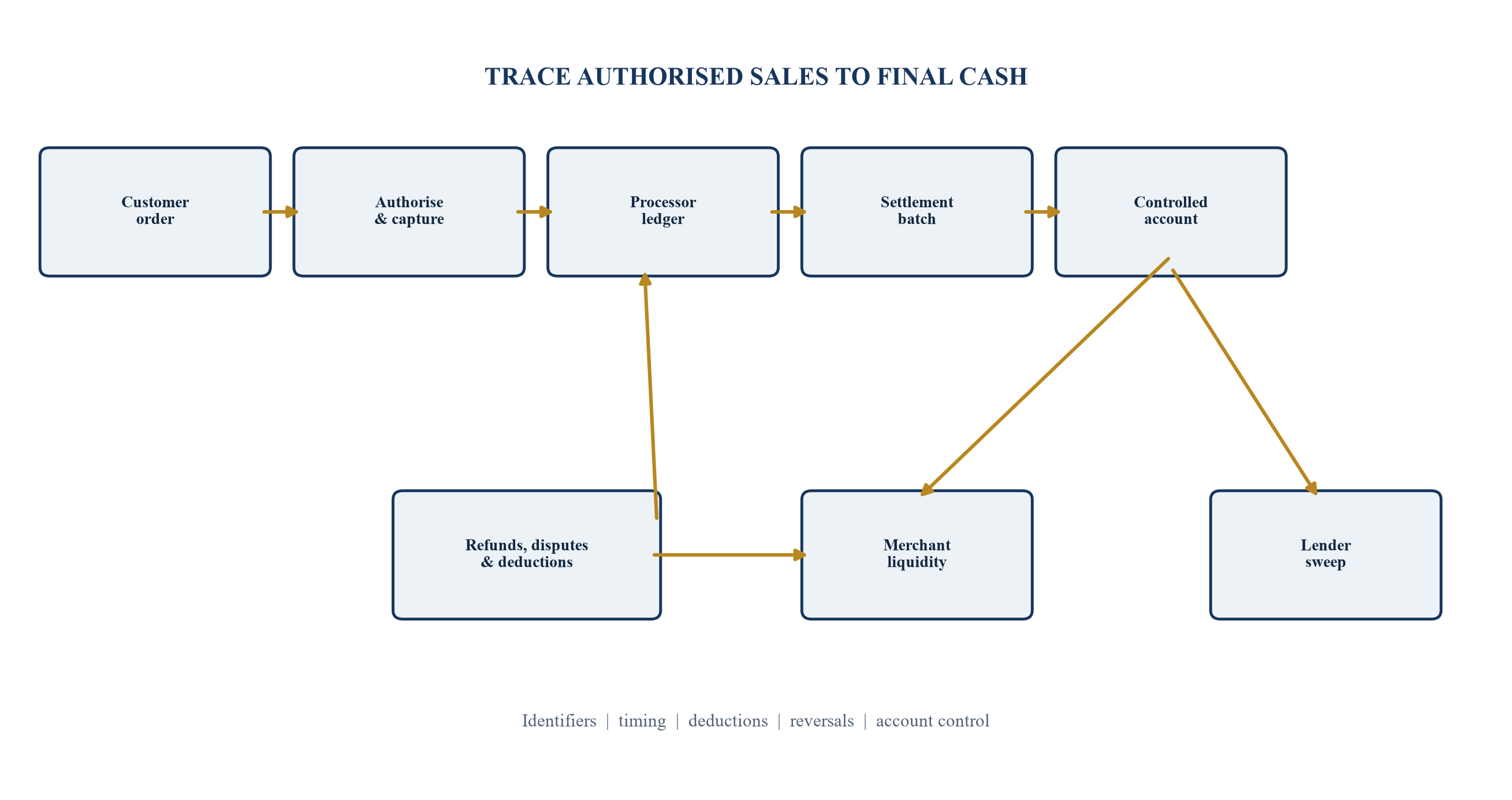 Figure 1. POS cash map from customer transaction to controlled lender cash