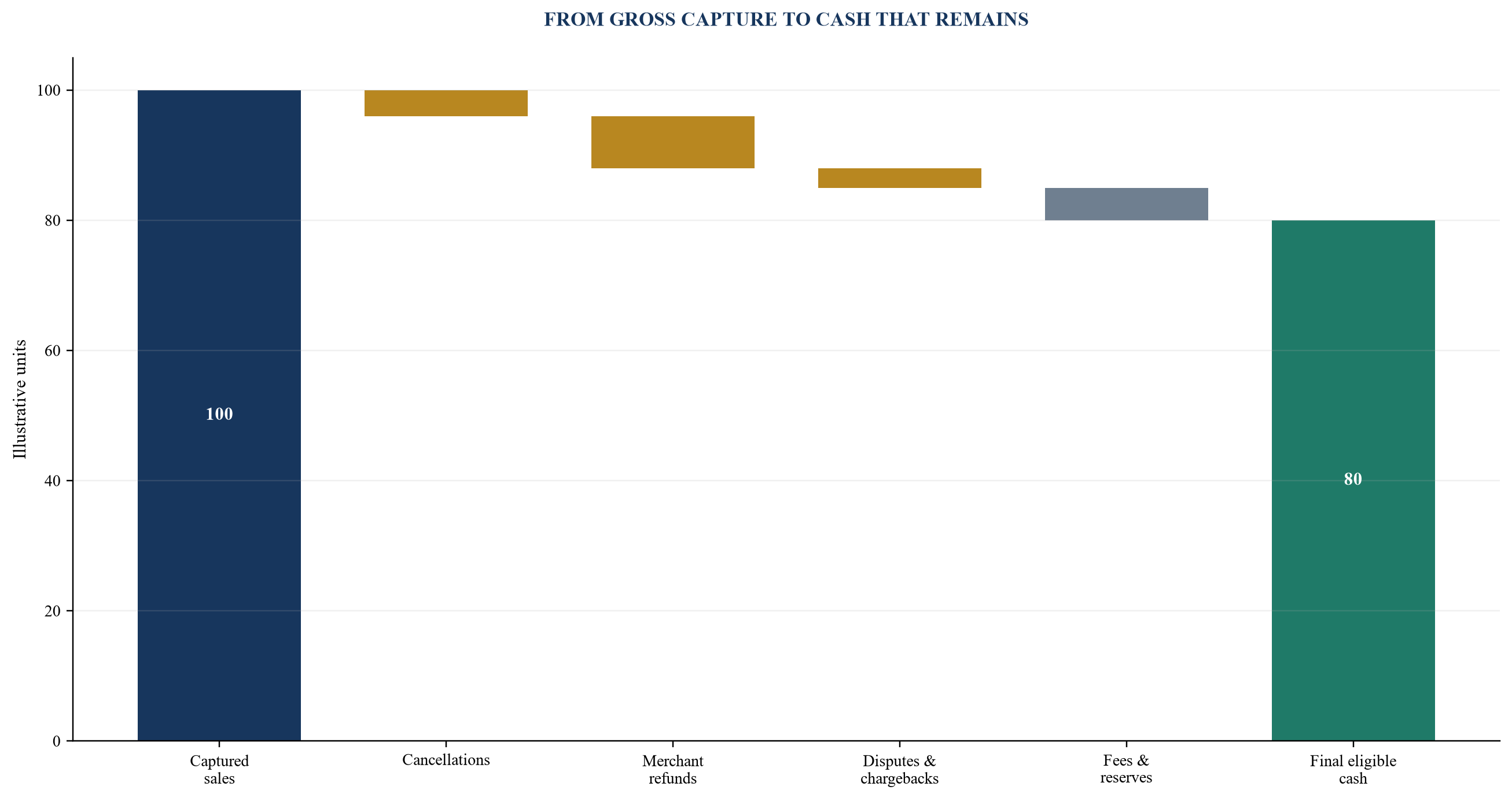Figure 2. Refund and chargeback waterfall from gross settlement to final eligible cash