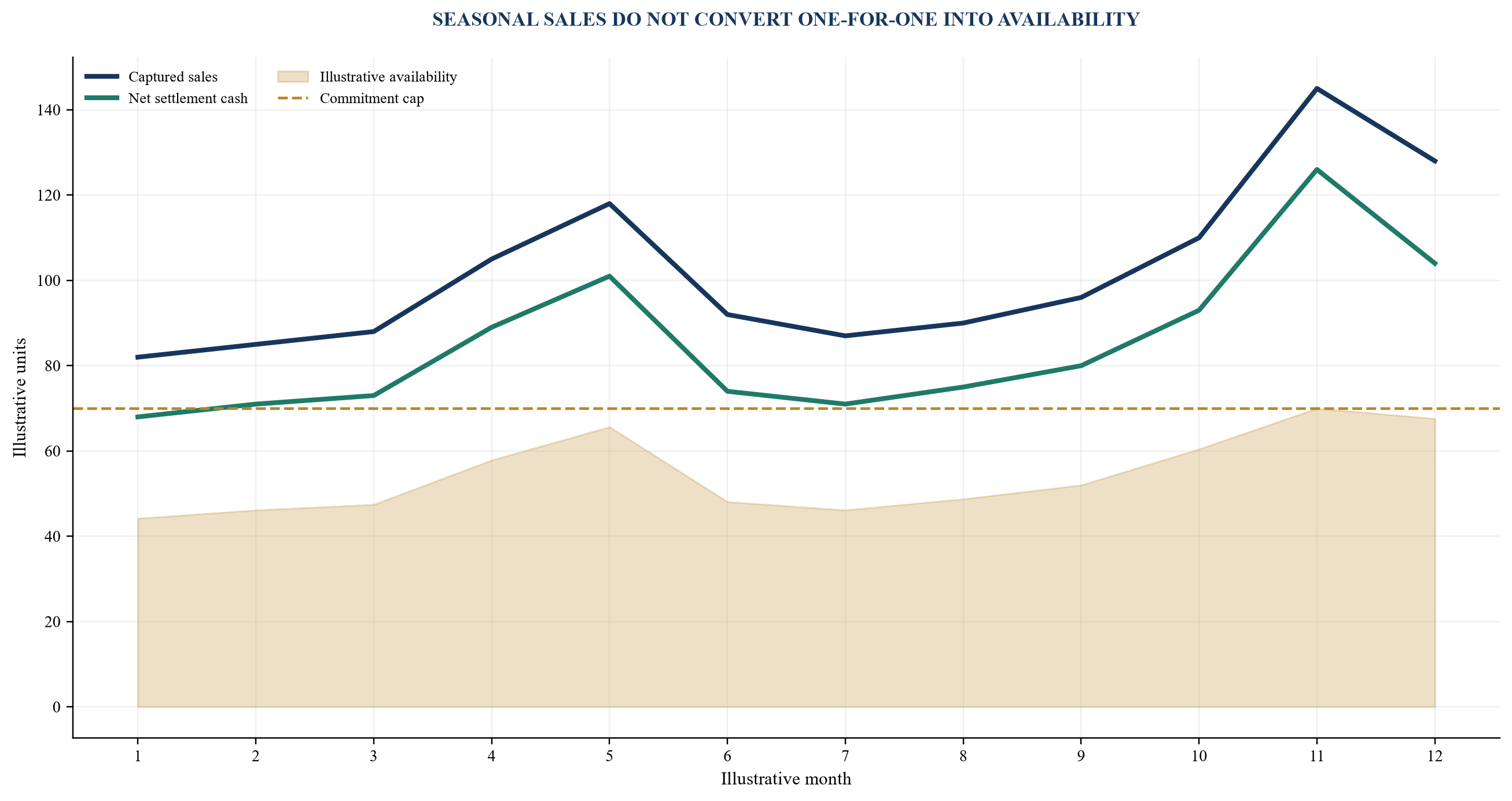 Figure 3. Seasonal advance-rate bridge from peak sales to prudent availability