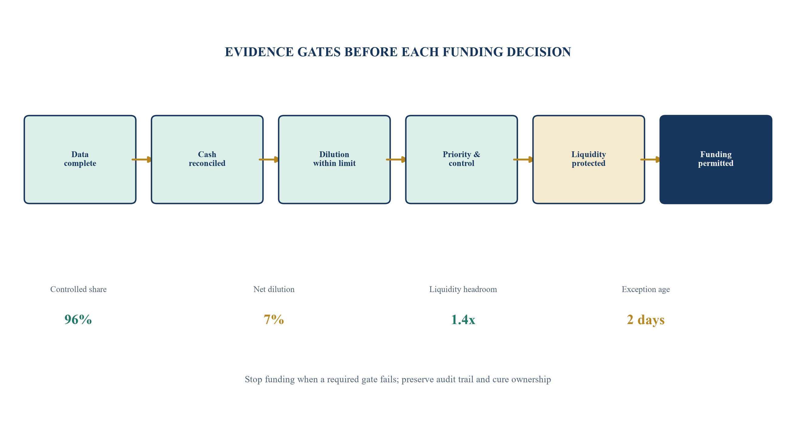 Figure 5. Covenant dashboard and capital-gate sequence