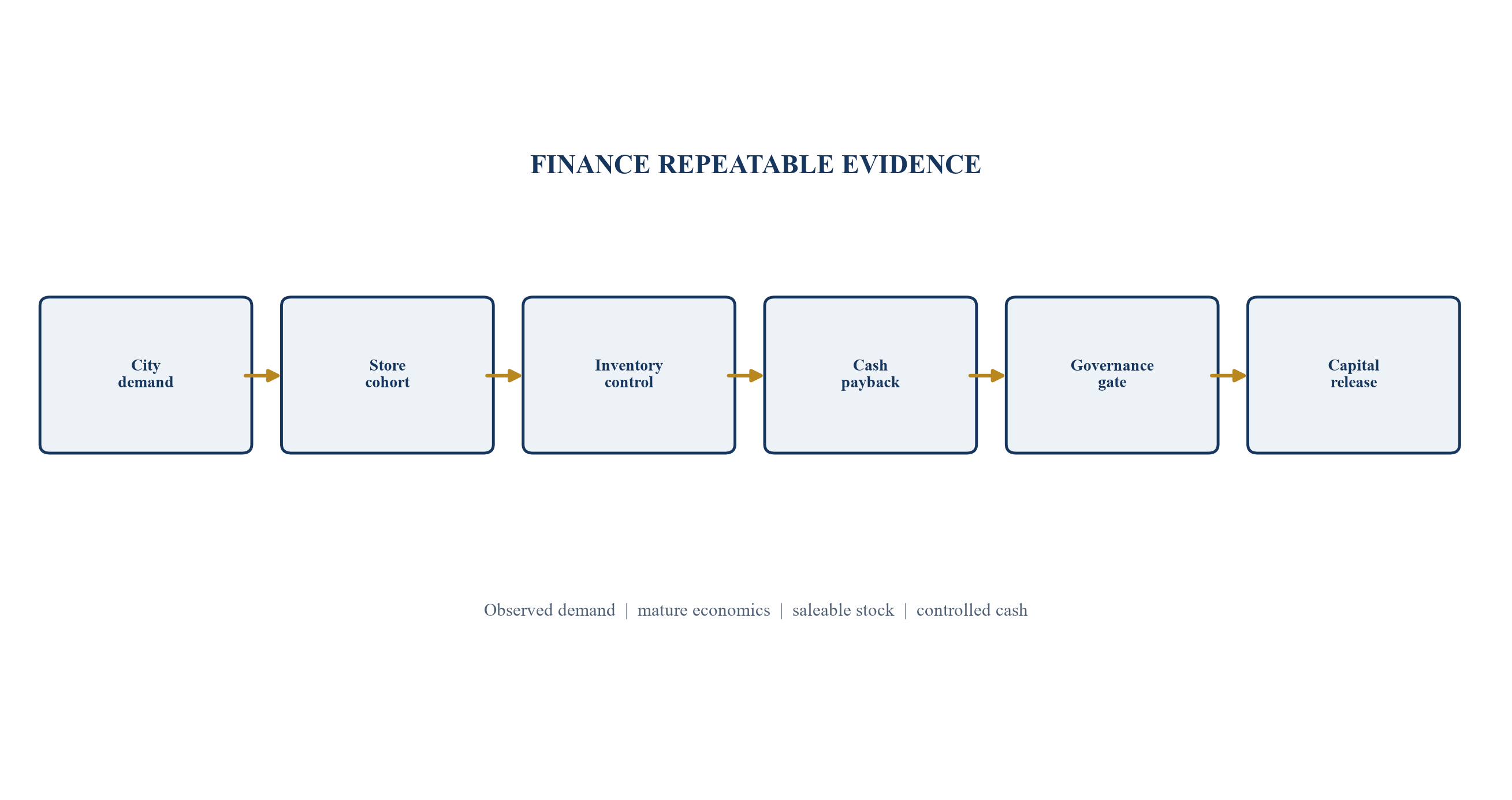 Figure 1. Evidence chain from city demand to milestone growth capital