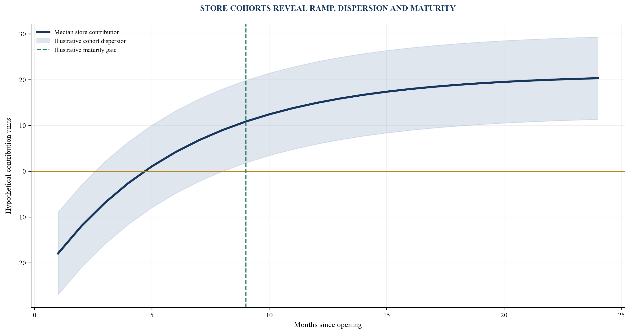 Figure 2. Hypothetical store-cohort contribution curve