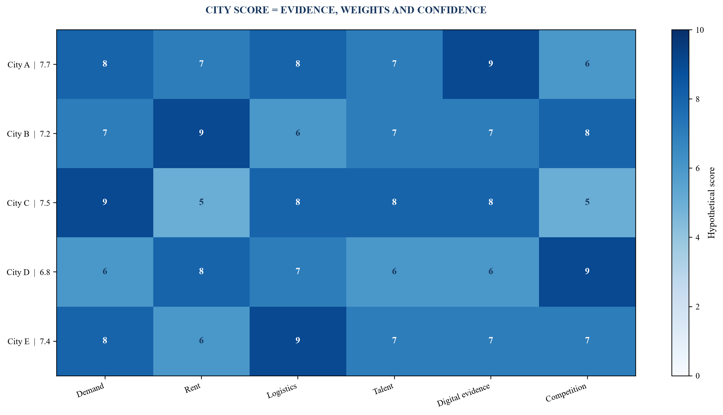 Figure 3. Hypothetical city-readiness scorecard