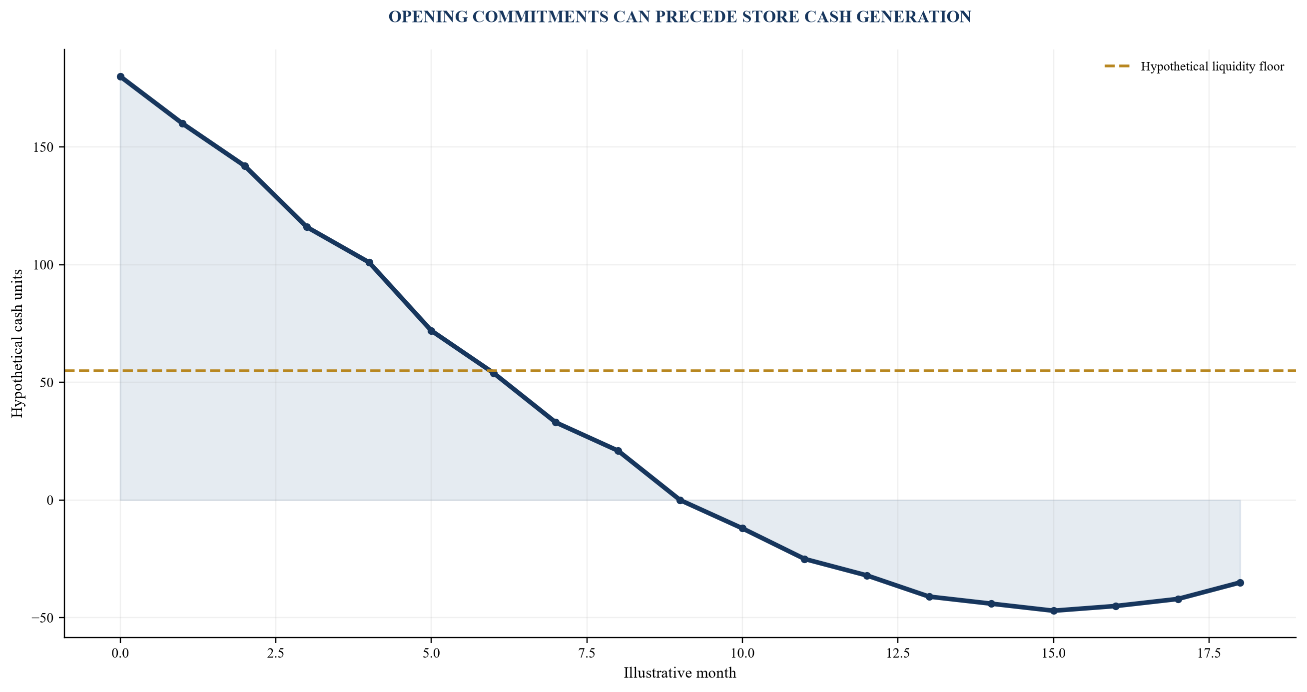 Figure 4. Hypothetical opening-wave cash runway
