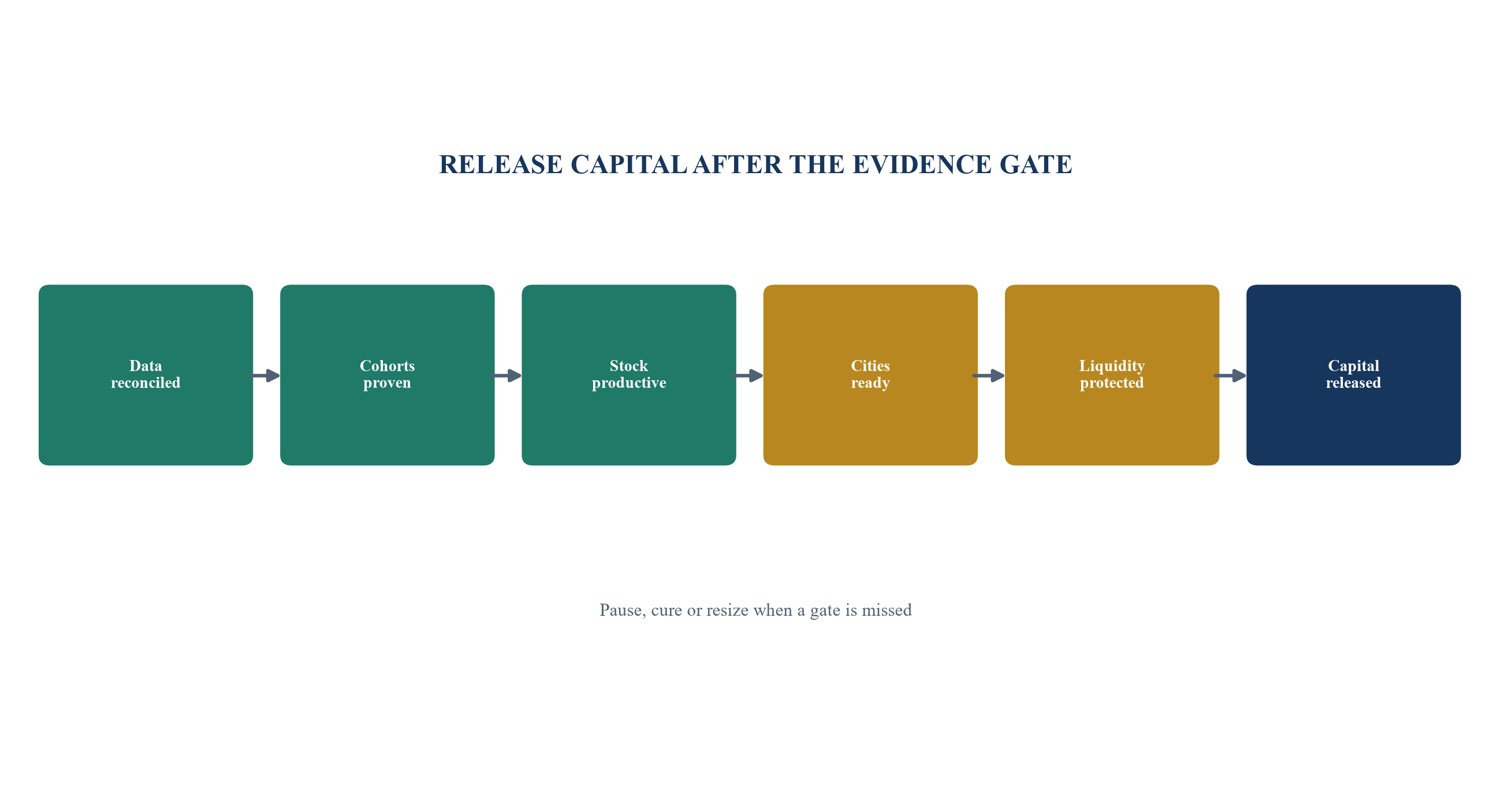 Figure 5. Capital-gate sequence for retail expansion