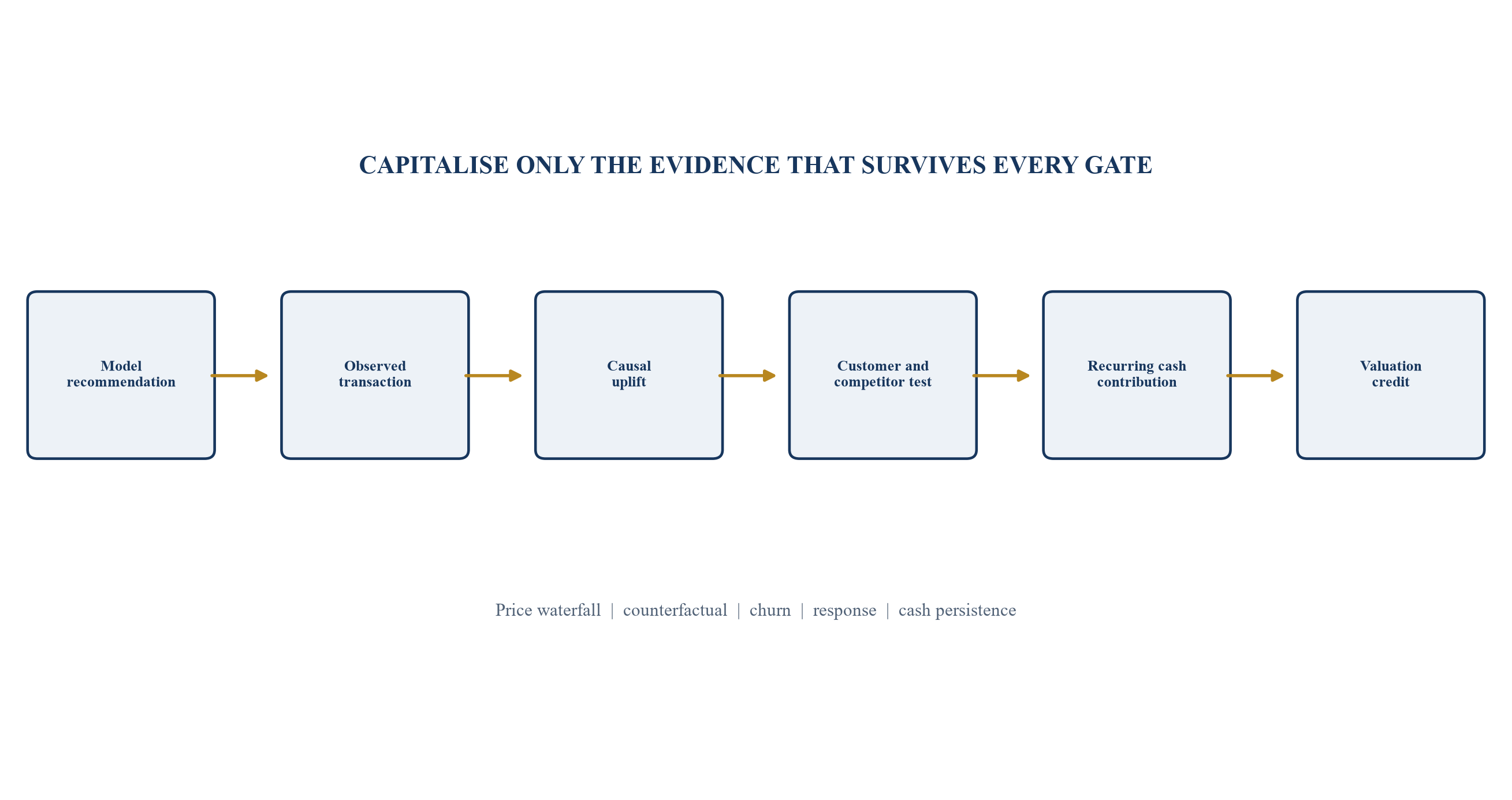 Figure 1. Evidence chain from pricing recommendation to capitalised value