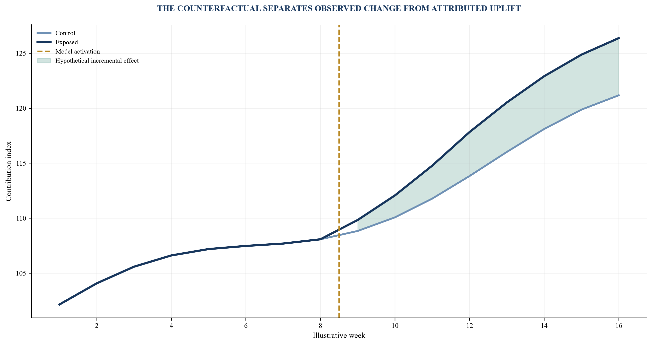 Figure 2. Hypothetical causal bridge for an AI-pricing test