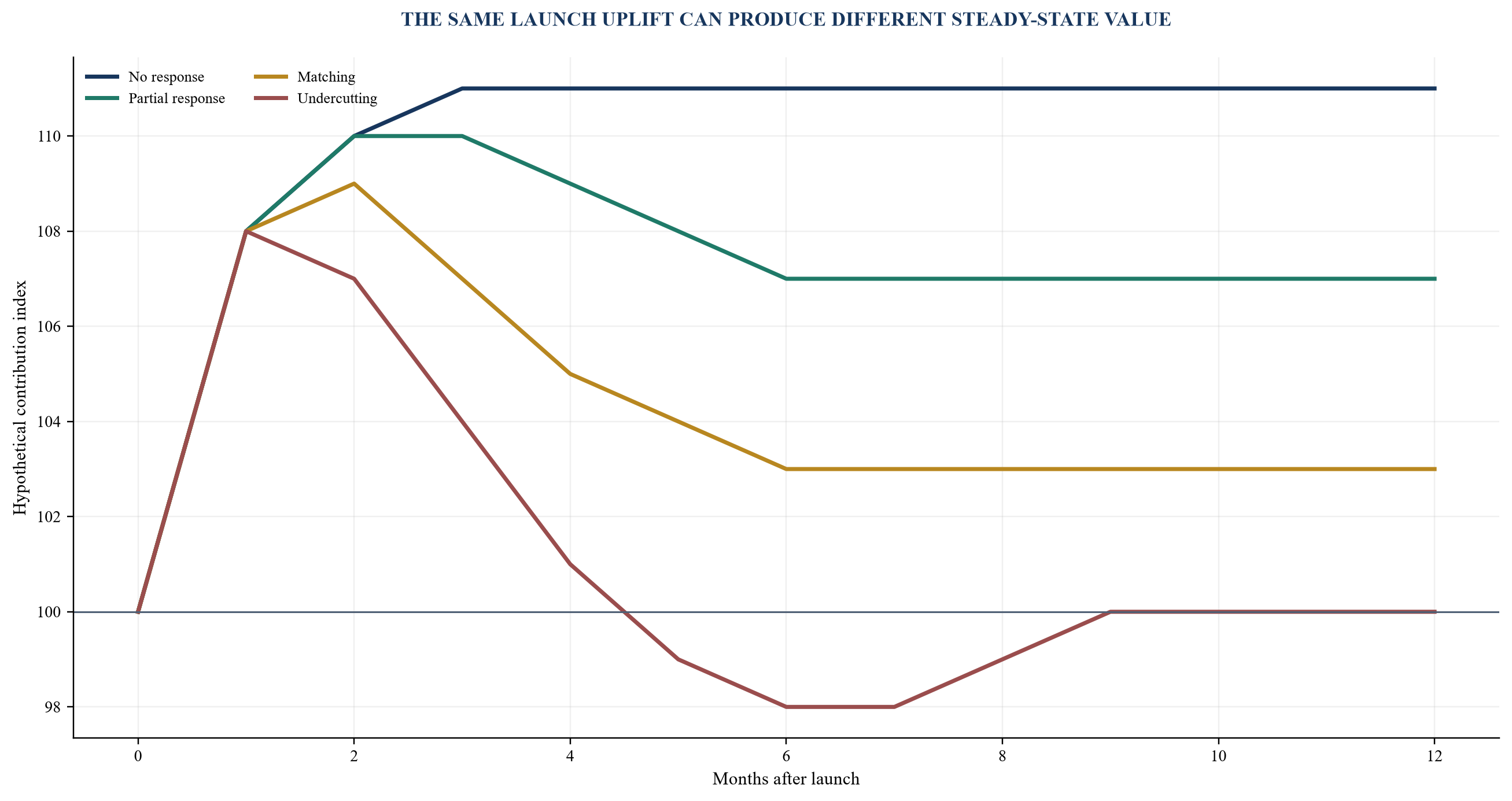 Figure 3. Hypothetical margin persistence after competitor response