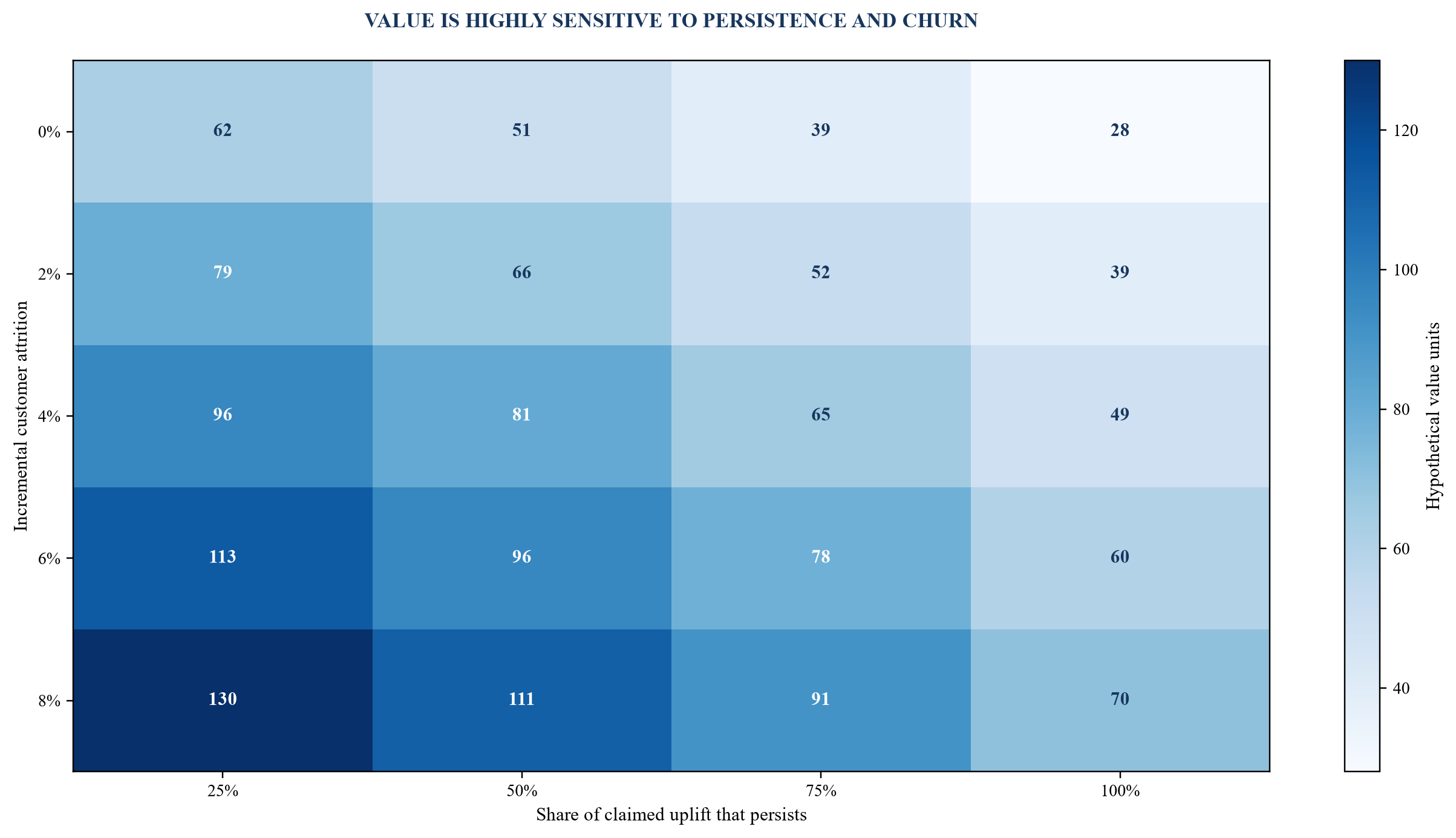 Figure 5. Hypothetical valuation sensitivity to persistence and customer attrition