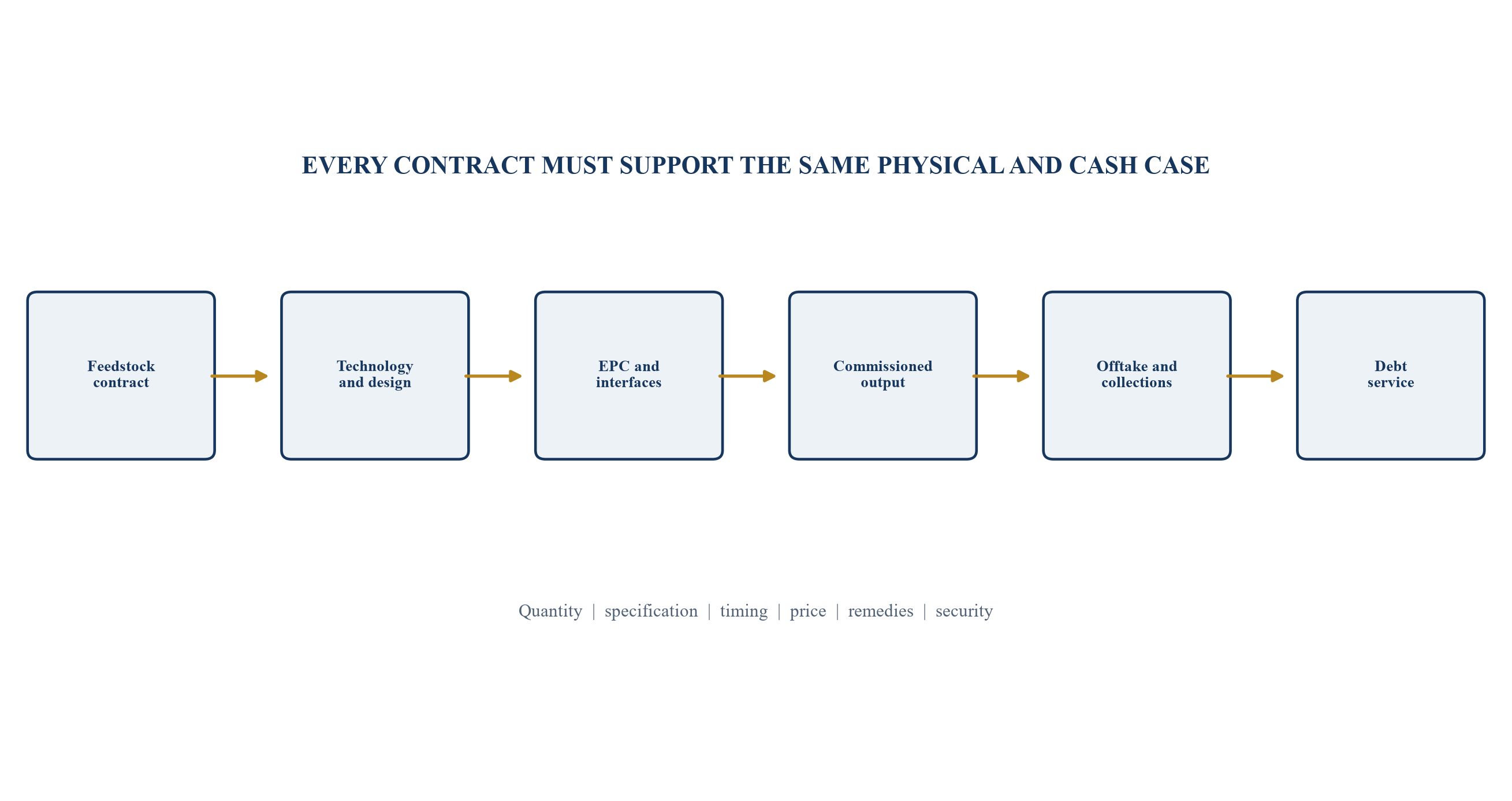 Figure 1. Bankability chain from feedstock to debt service