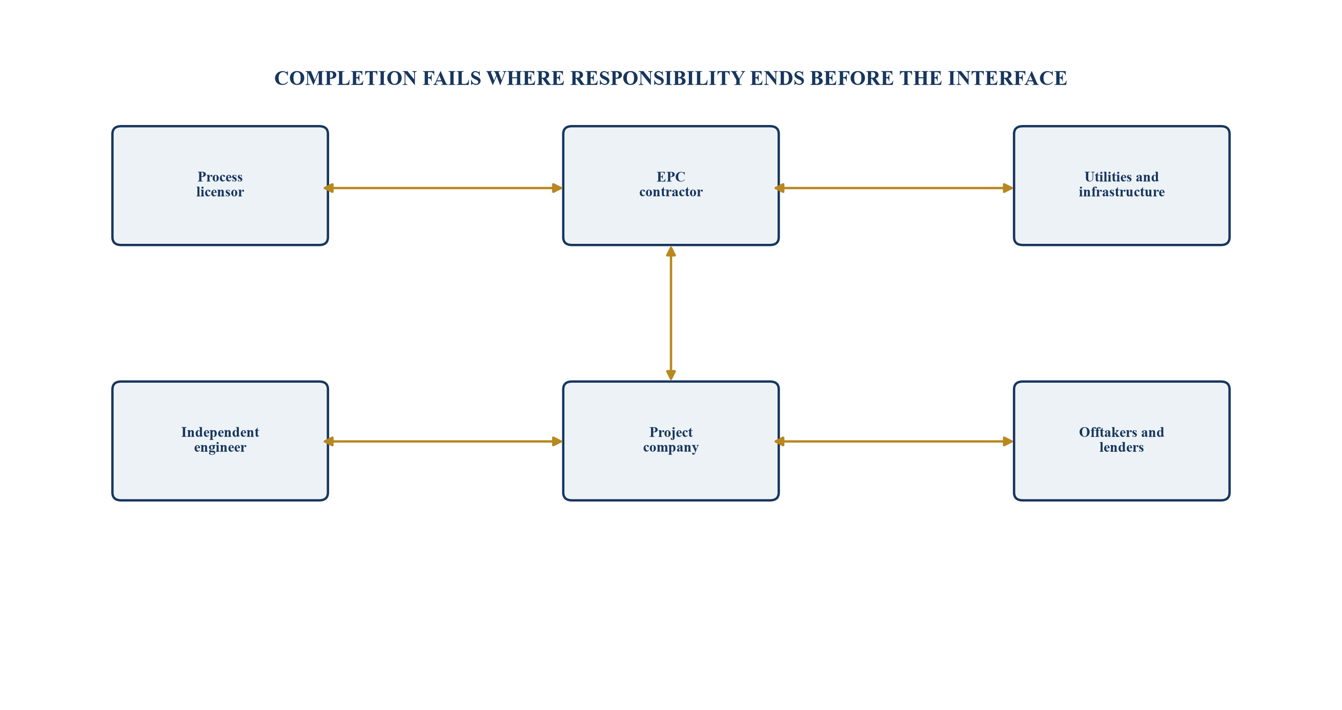 Figure 2. EPC interface and completion responsibility map