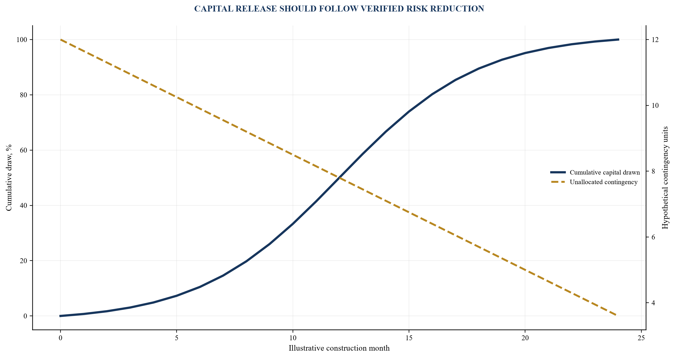 Figure 4. Hypothetical construction drawdown and contingency path