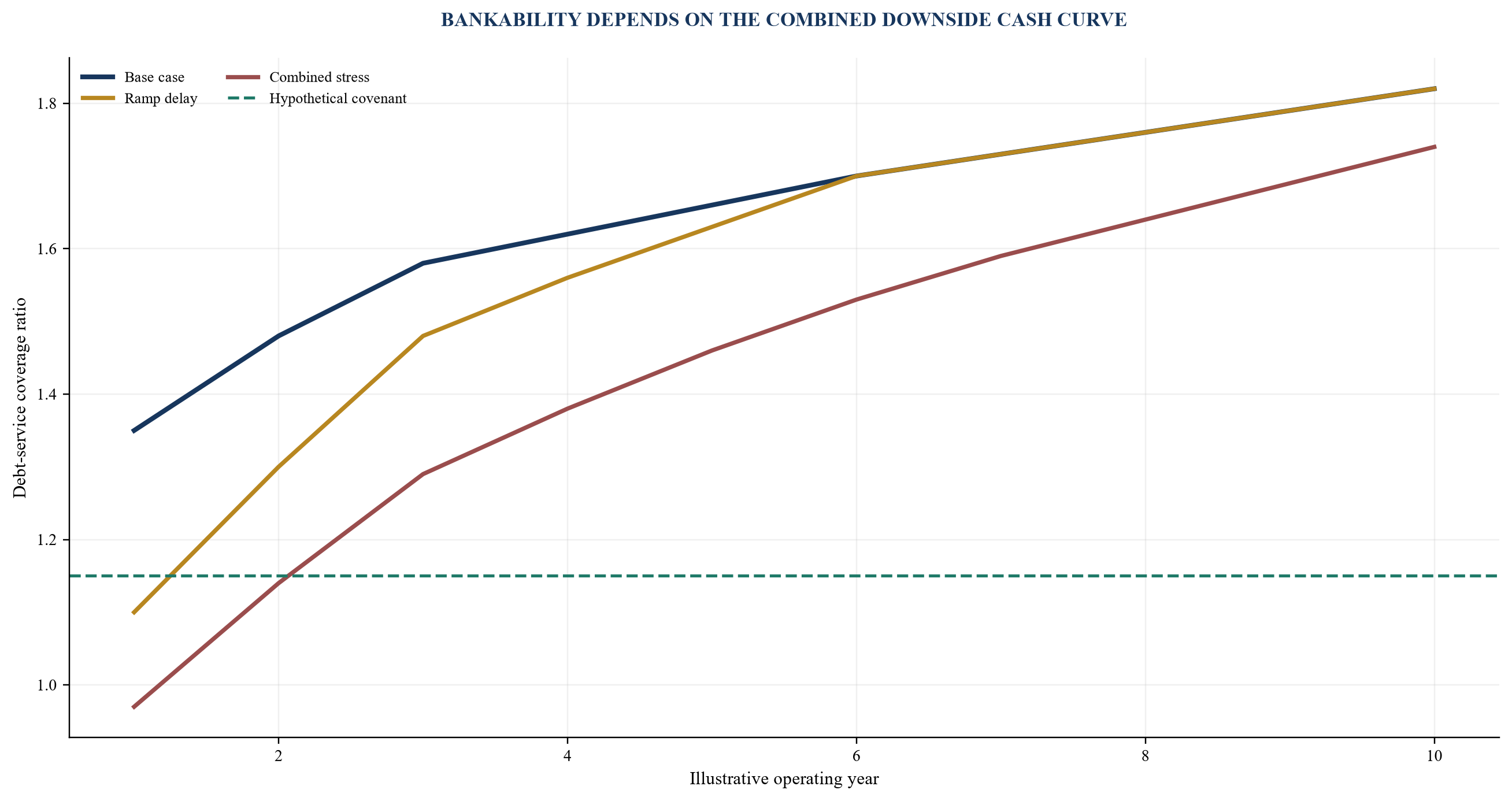 Figure 5. Hypothetical debt-service coverage under combined stresses