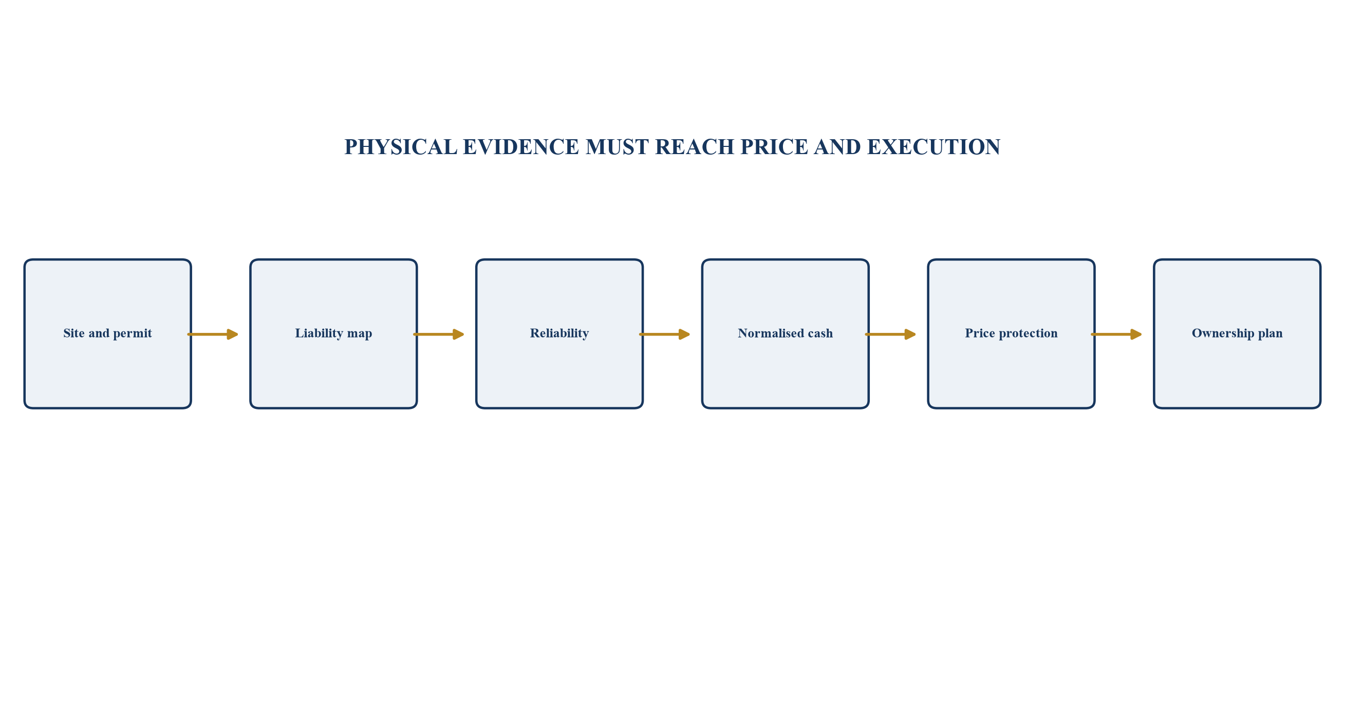 Figure 1. Evidence chain from site condition to transaction value