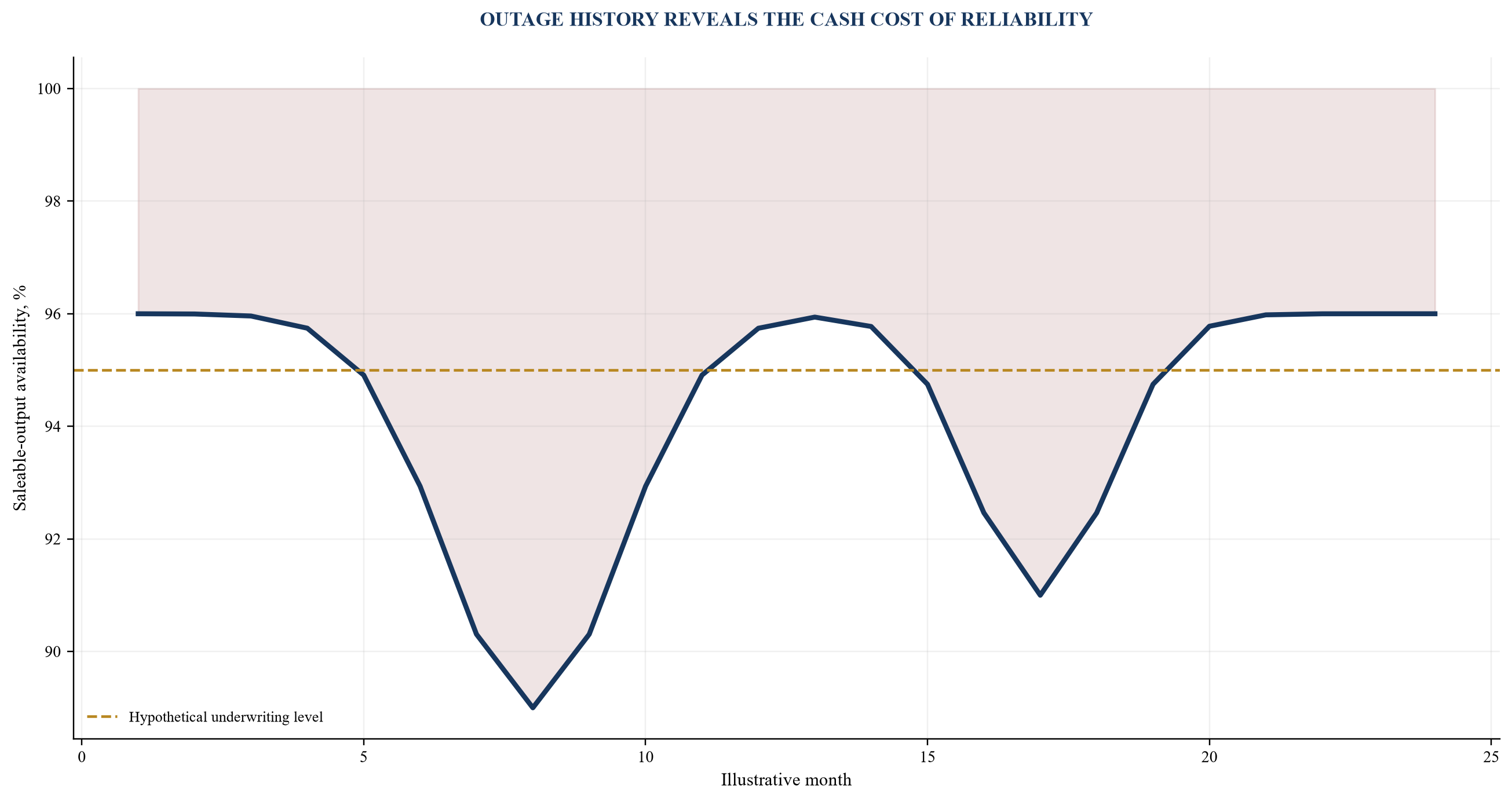 Figure 2. Hypothetical plant-reliability curve