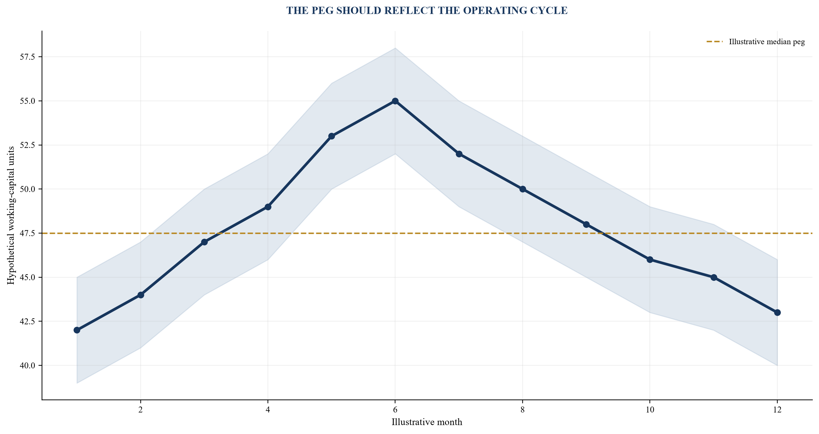 Figure 4. Hypothetical working-capital range by comparable period