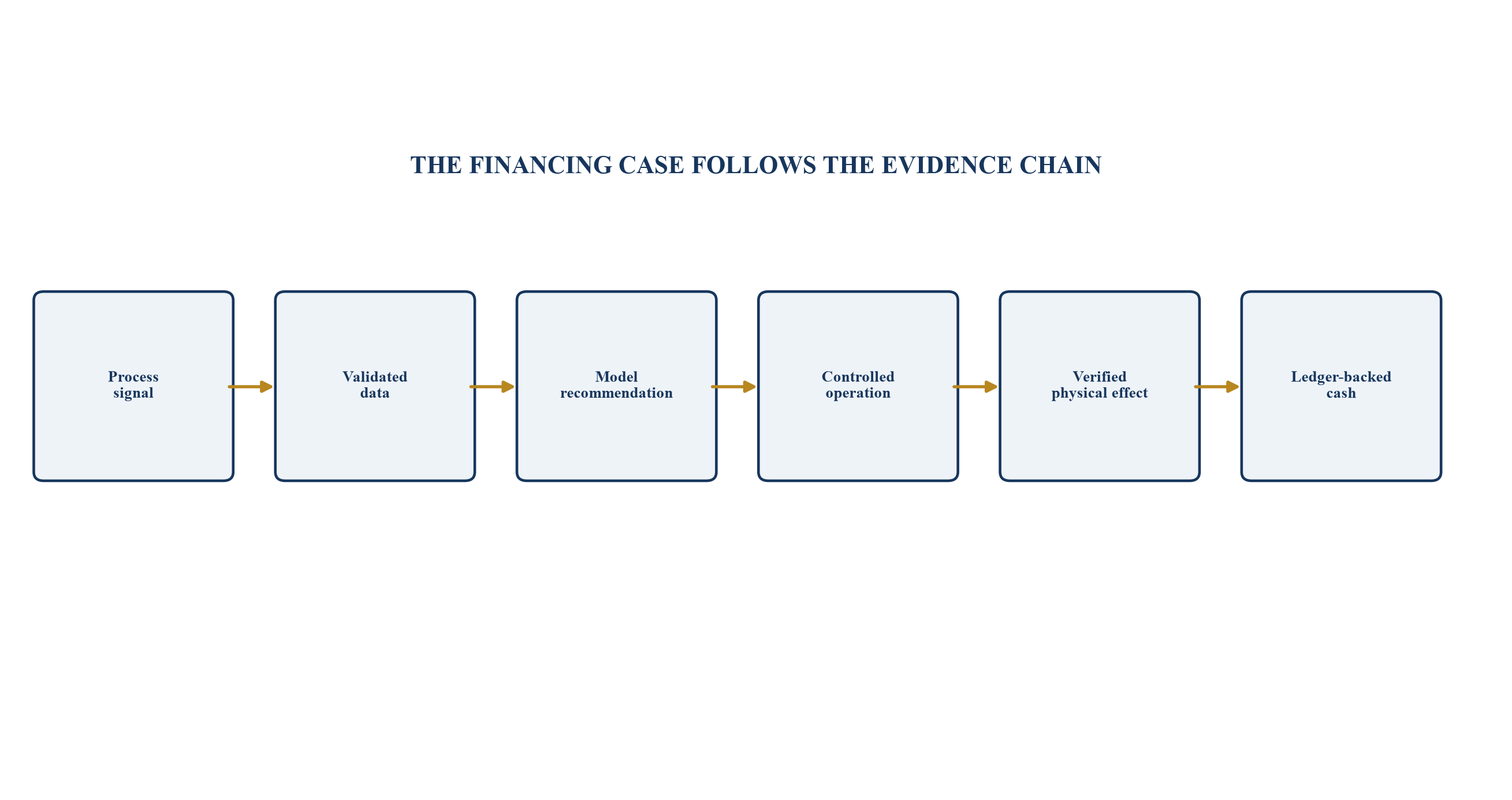 Figure 1. Evidence chain from process signal to financed cash benefit