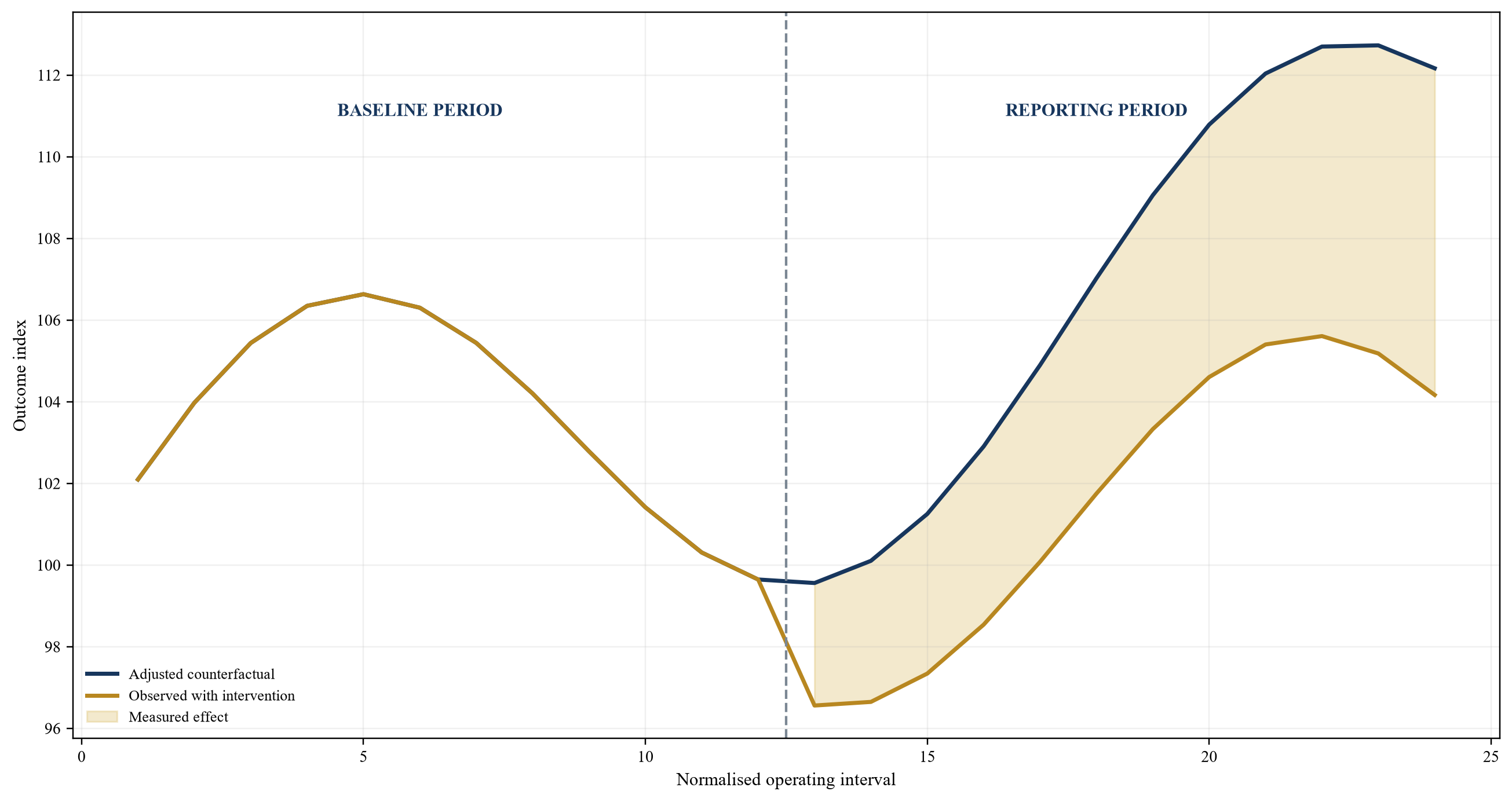 Figure 2. Baseline and counterfactual architecture