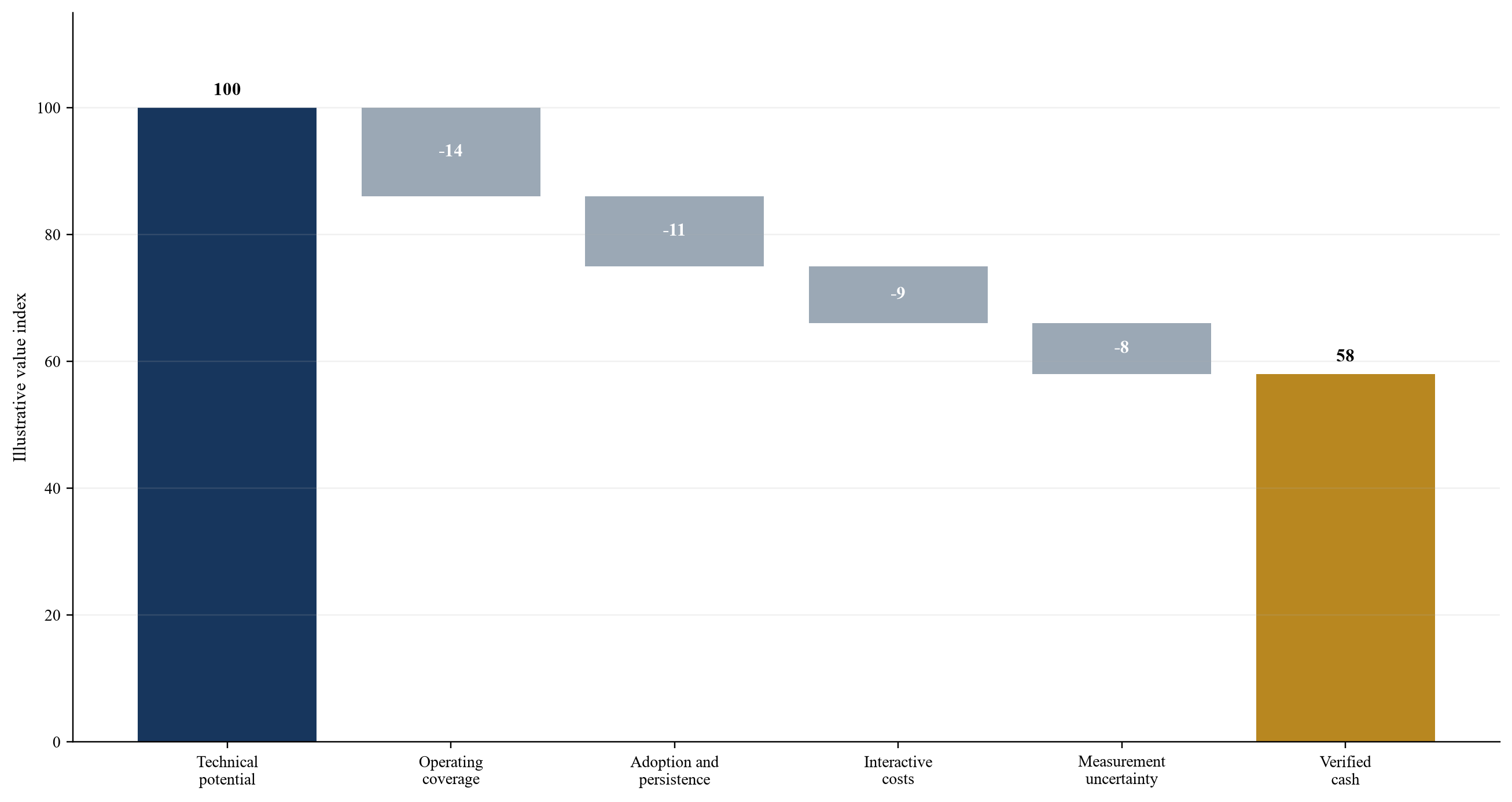 Figure 4. From technical potential to verified cash