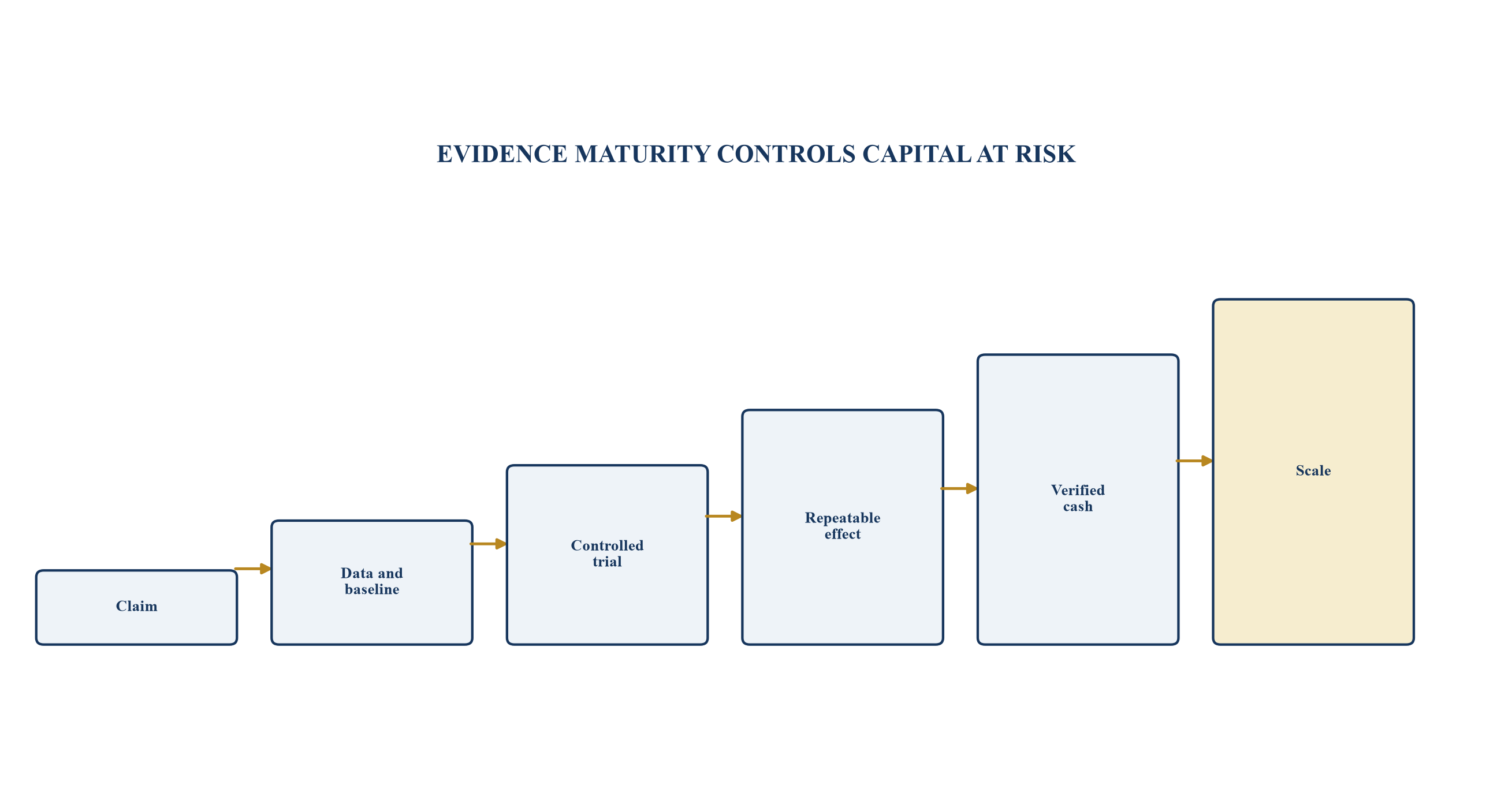 Figure 5. Capital-release gates for industrial AI