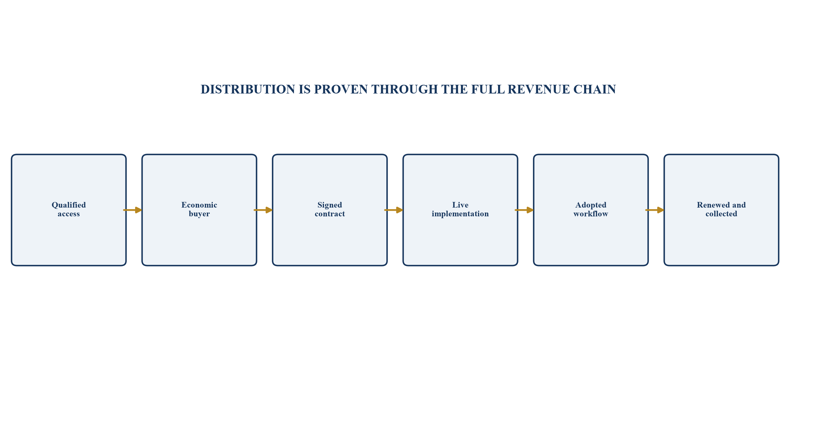 Figure 1. Distribution evidence chain from market access to collected recurring revenue