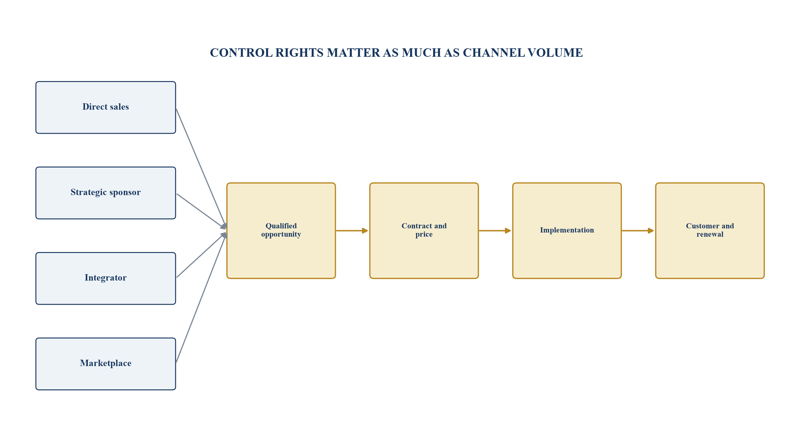 Figure 3. Channel concentration and control map