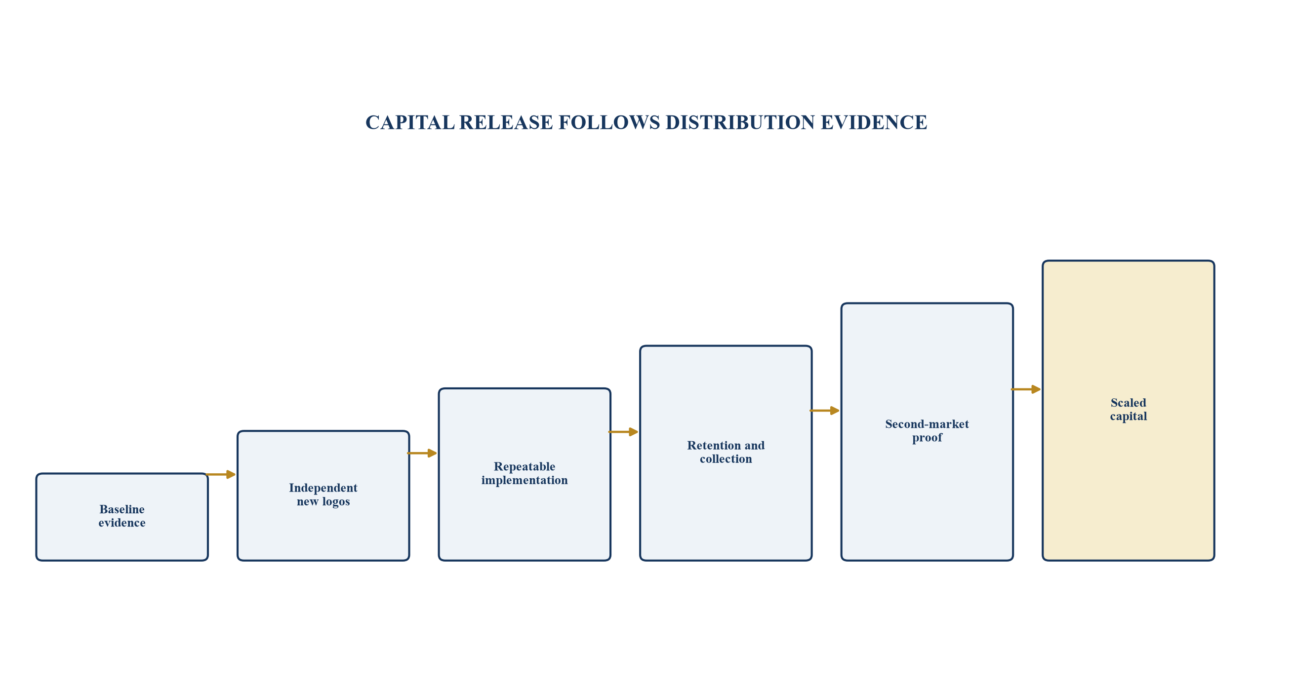 Figure 4. Milestone-gated release of growth capital