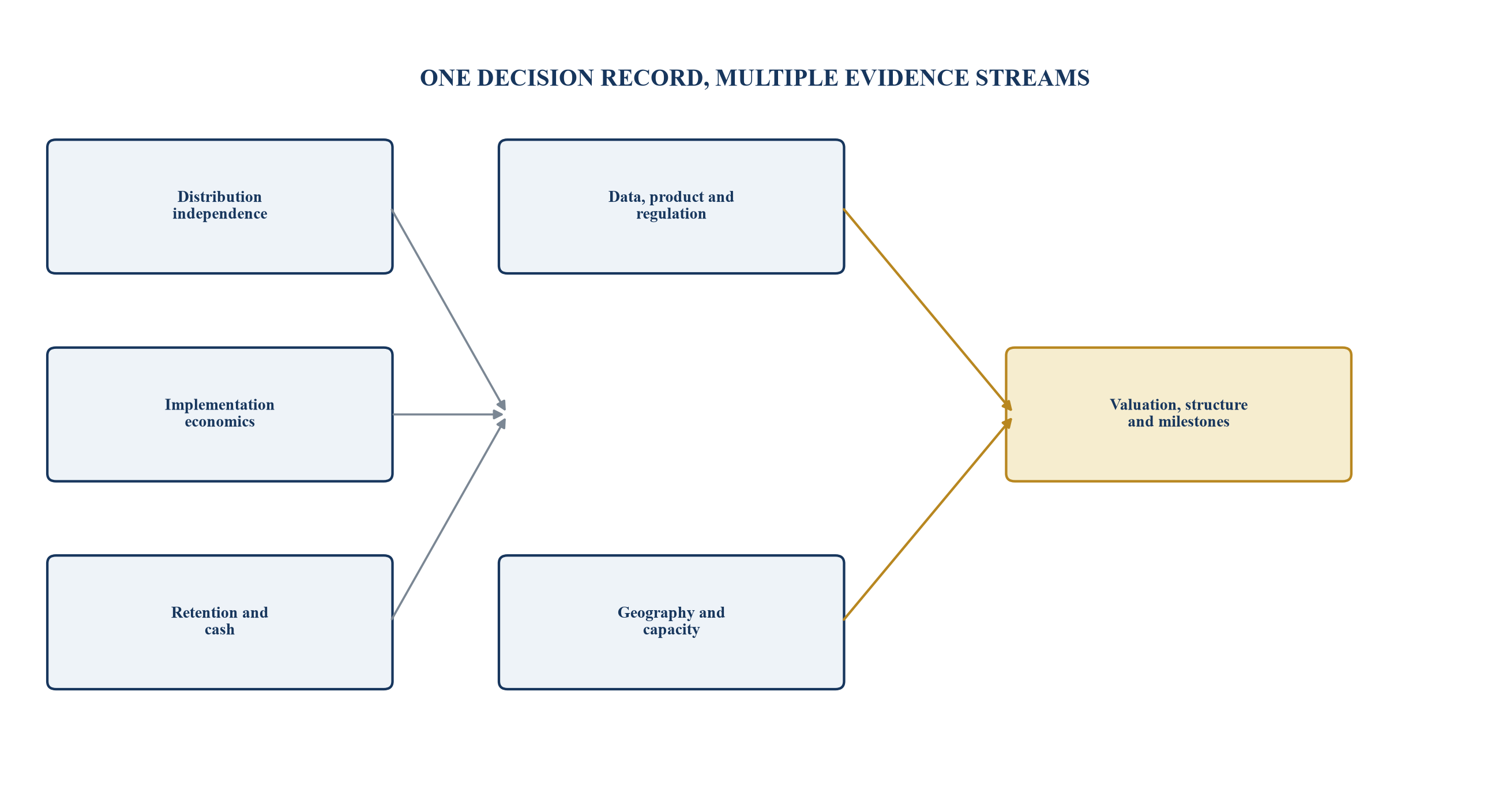 Figure 5. Growth-equity decision system