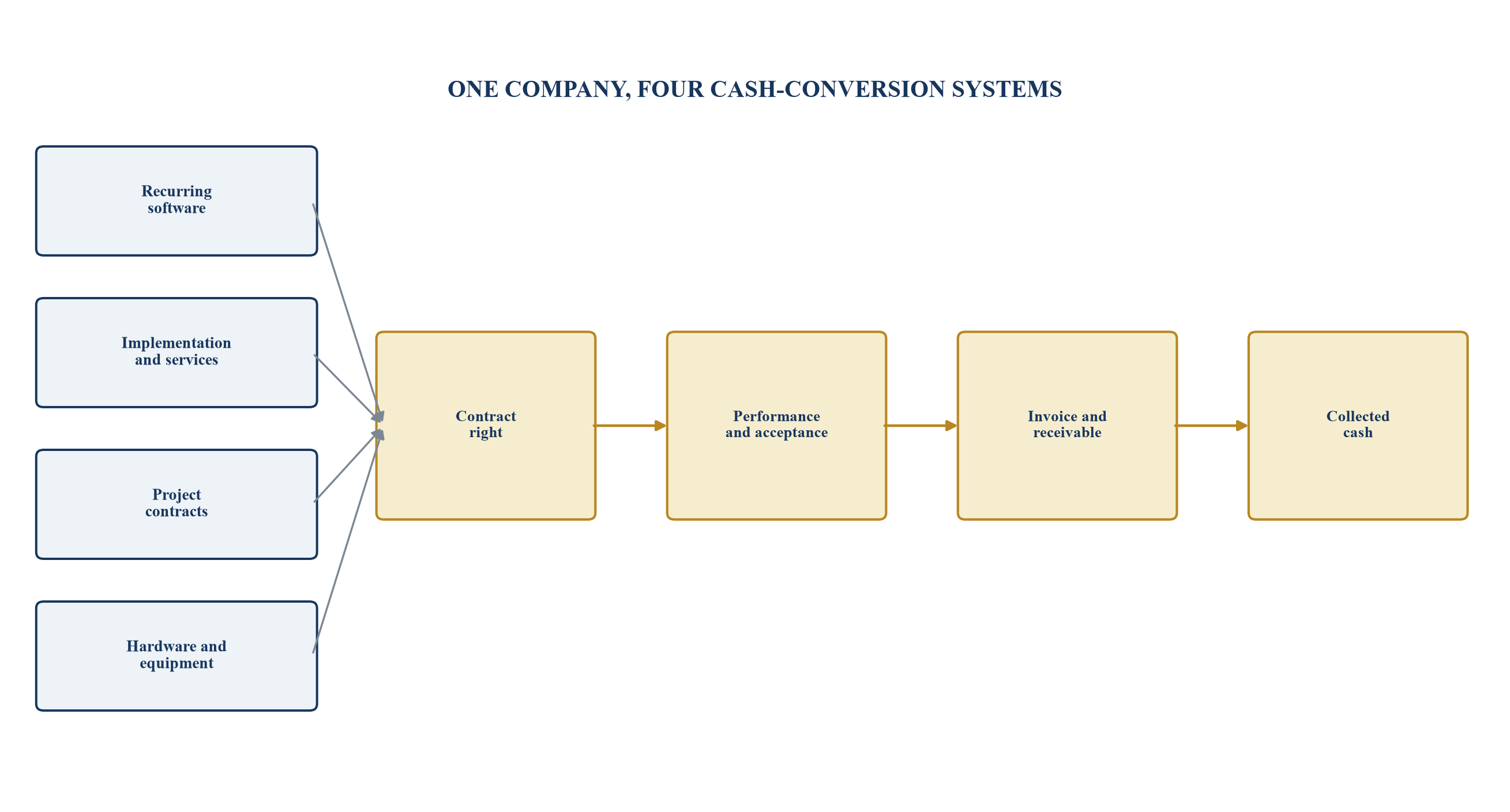 Figure 1. Revenue segmentation from contract to cash
