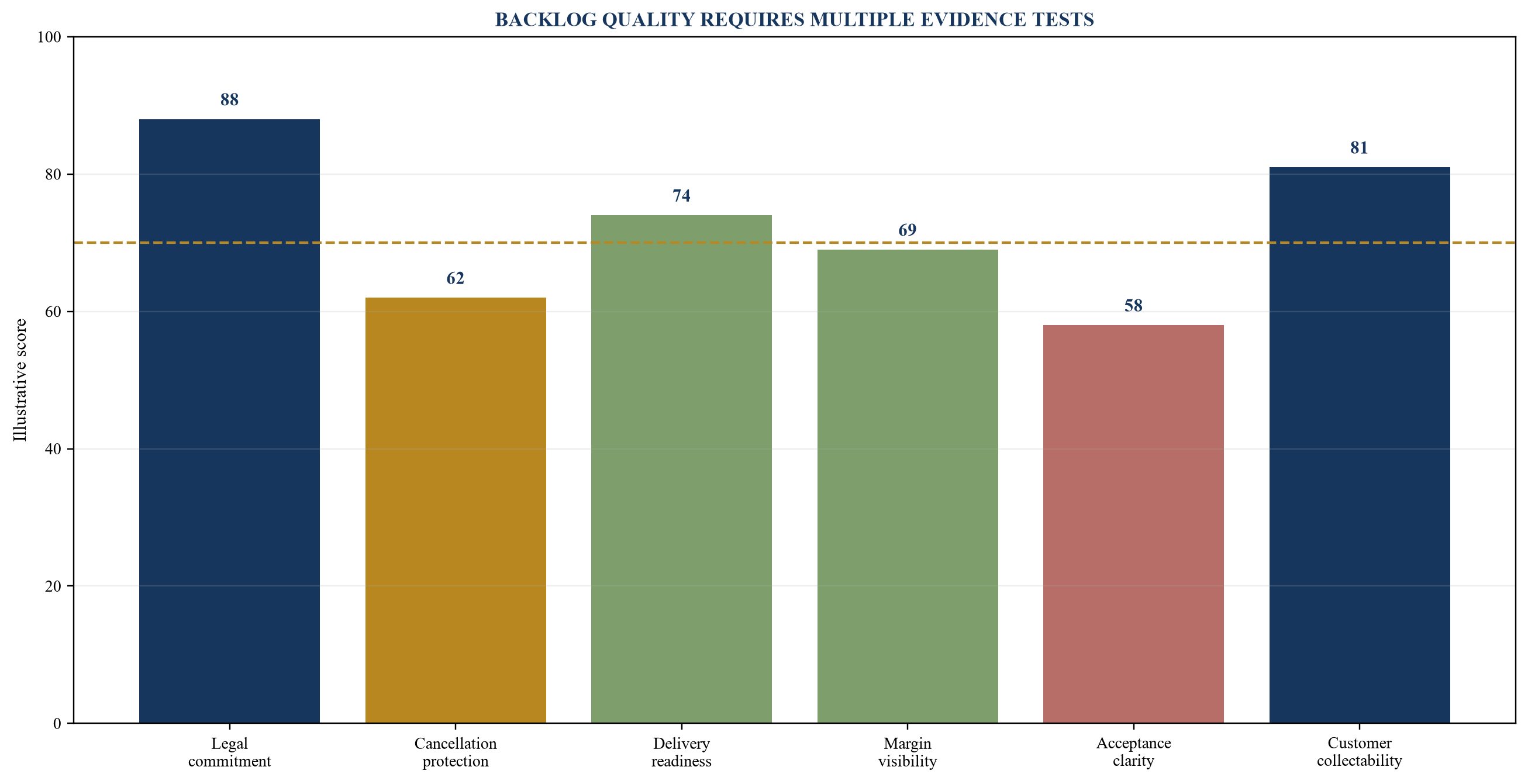 Figure 2. Illustrative backlog quality score