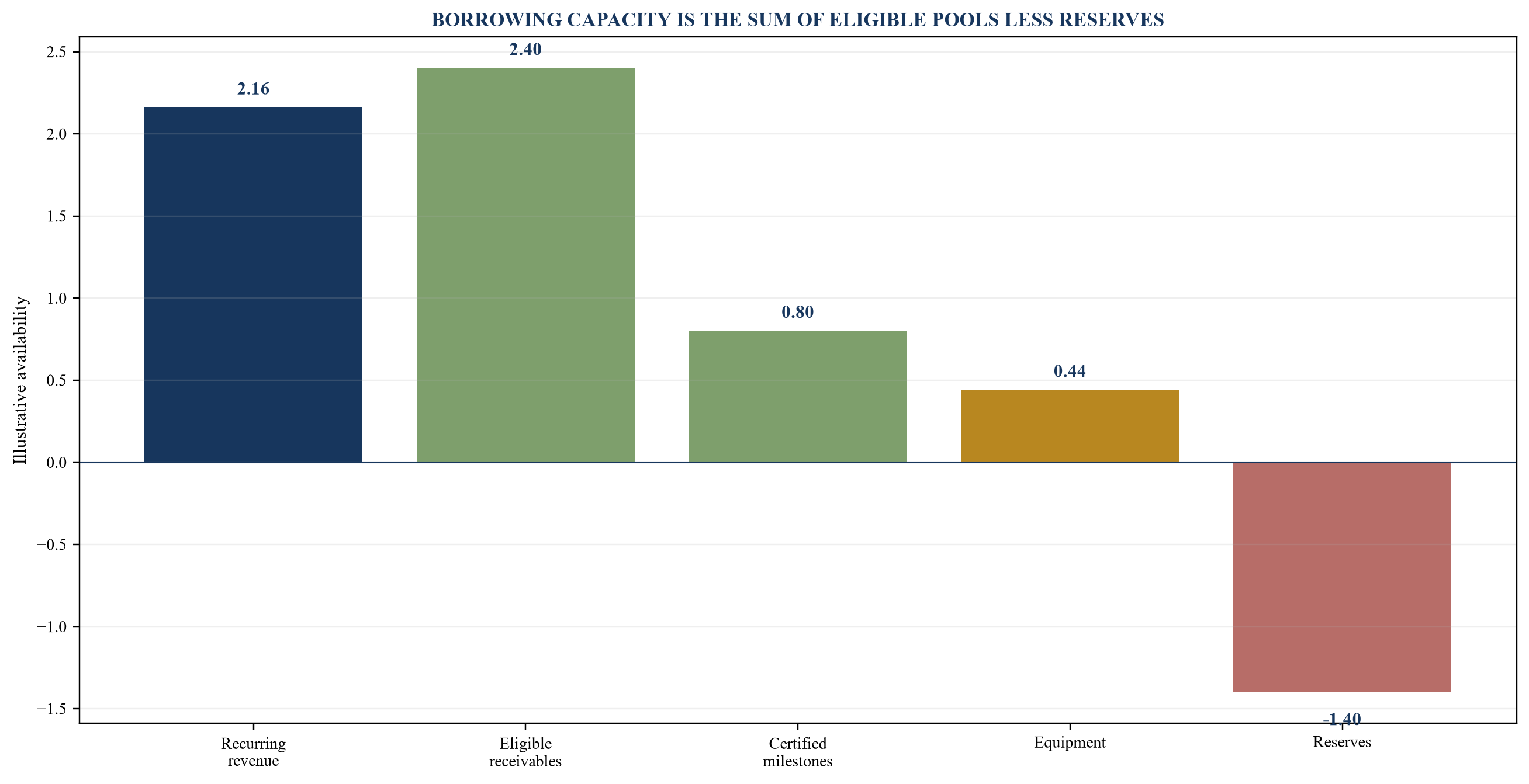 Figure 3. Illustrative segmented borrowing-base map