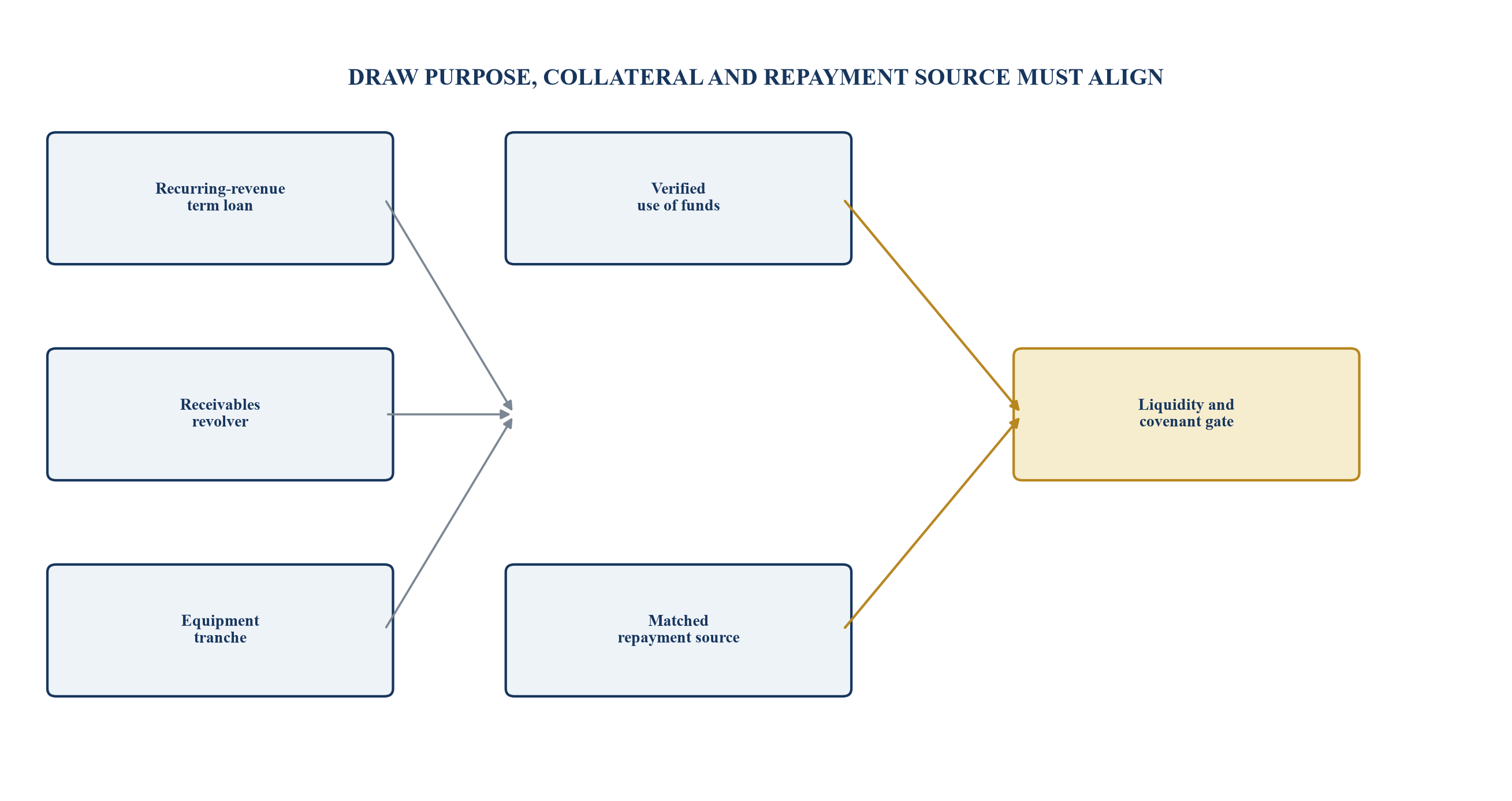Figure 4. Purpose-specific venture-debt tranche waterfall