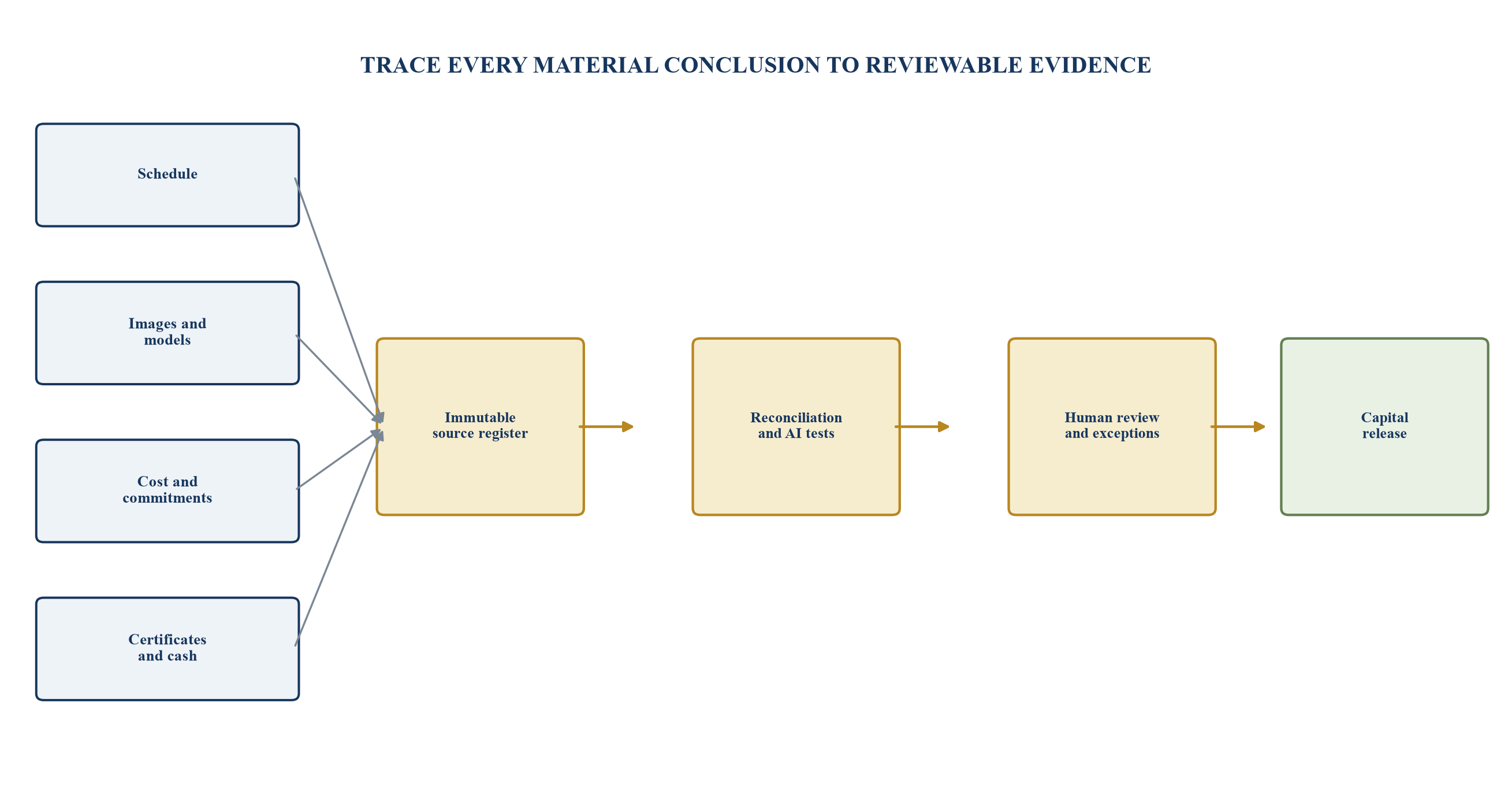 Figure 1. Evidence lineage from project source to capital decision