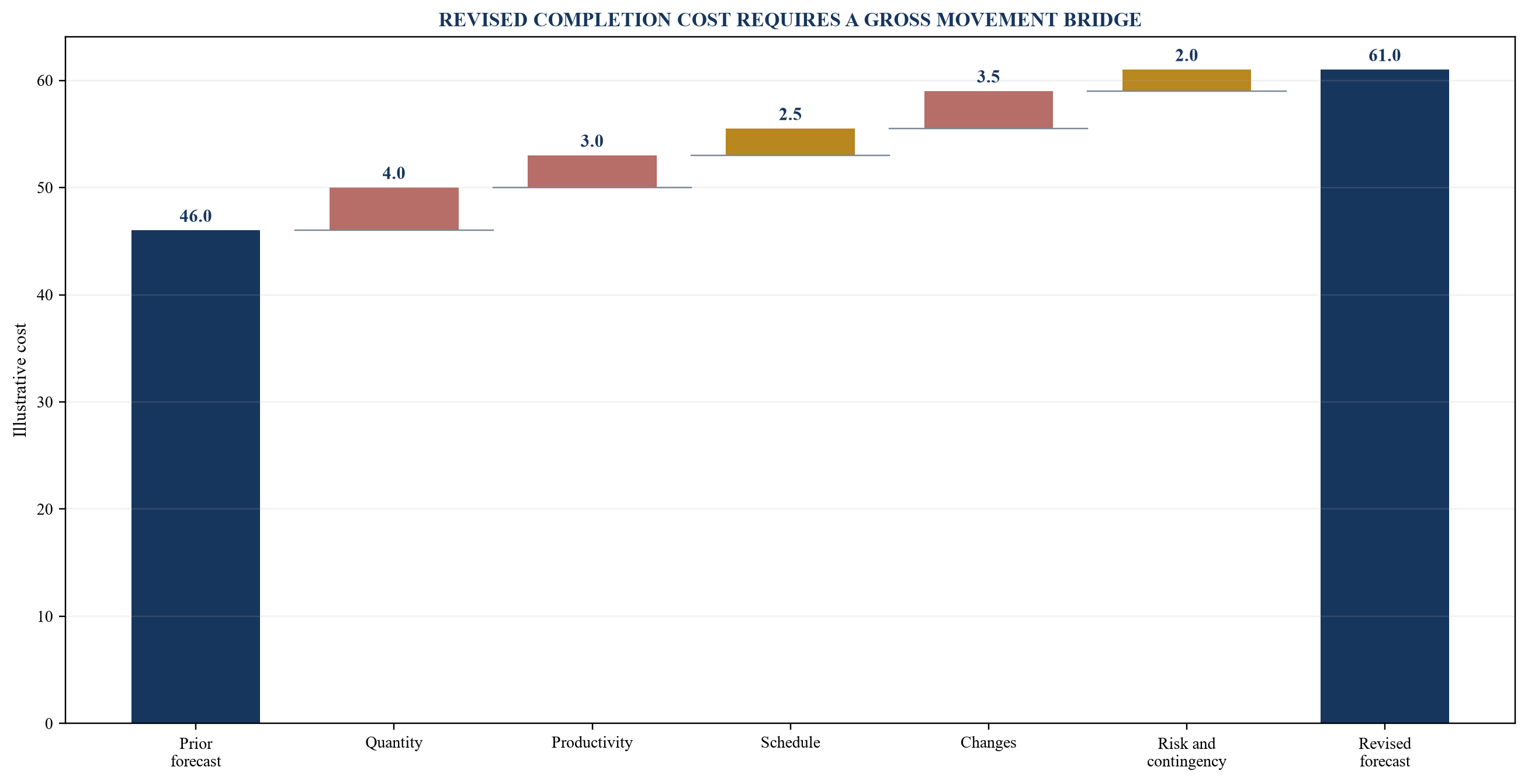 Figure 3. Illustrative cost-to-complete bridge