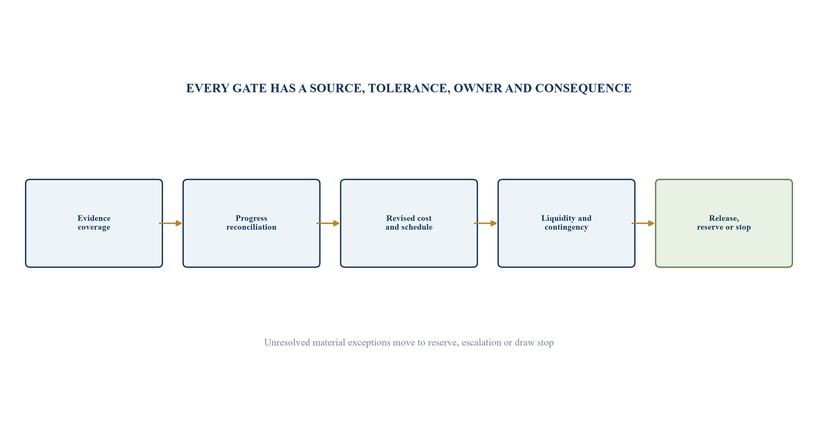 Figure 5. Capital-release gate from evidence to decision