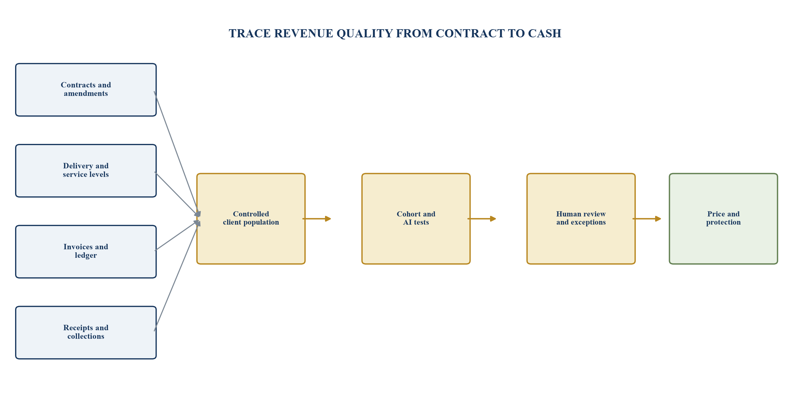 Figure 1. Evidence lineage from customer contract to transaction decision
