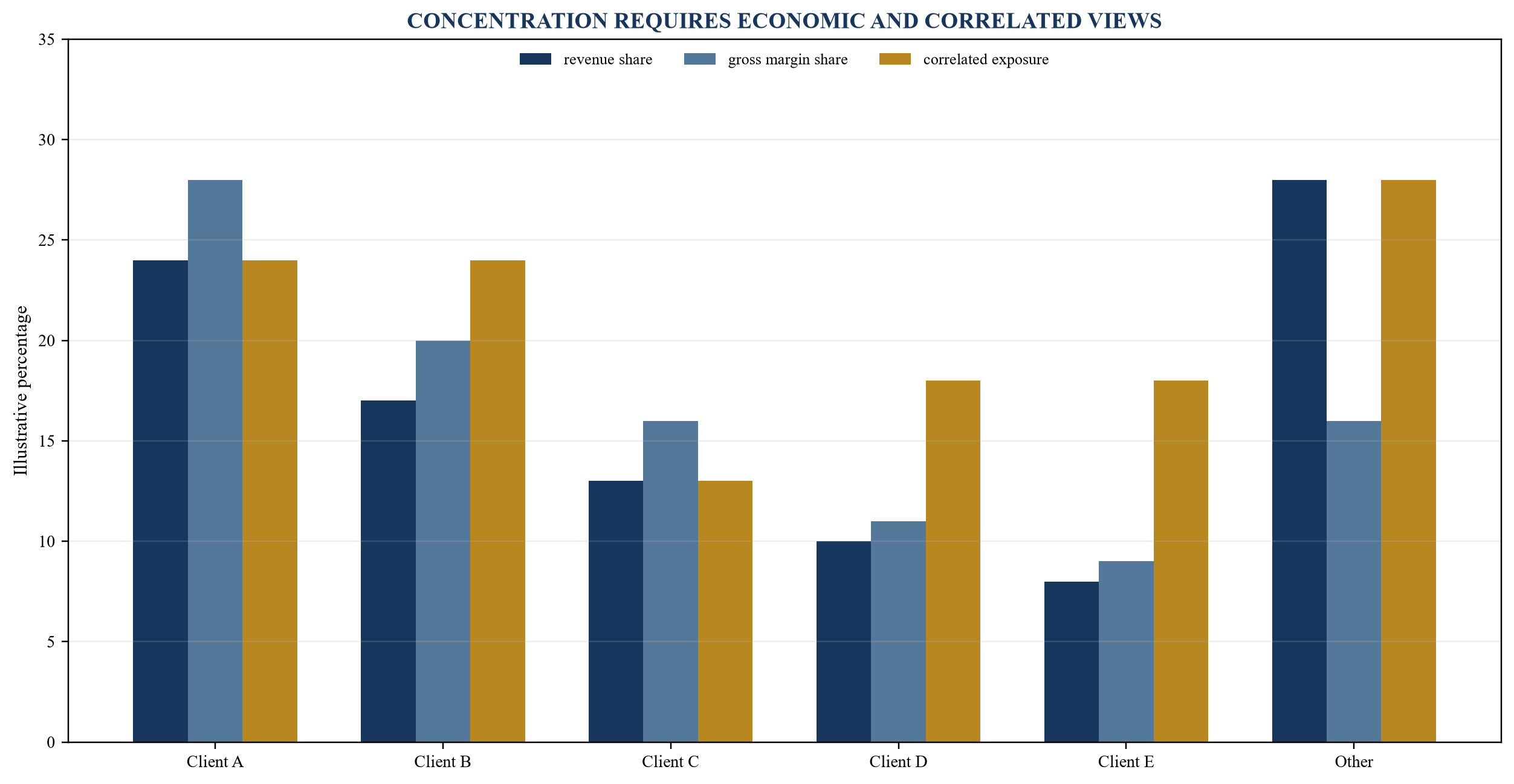 Figure 2. Illustrative client-concentration map by economic exposure