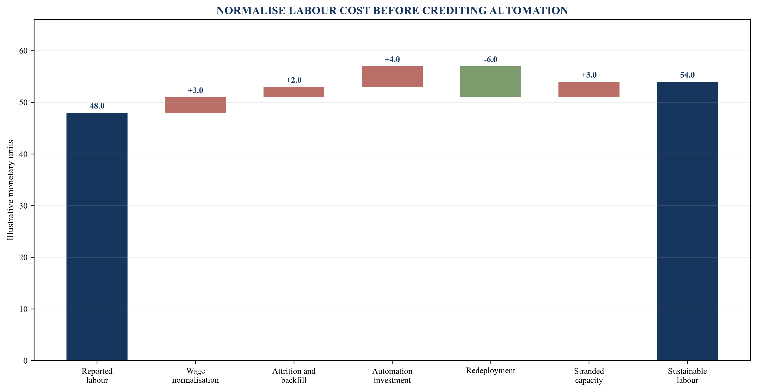 Figure 3. Illustrative wage and capacity bridge to sustainable delivery cost