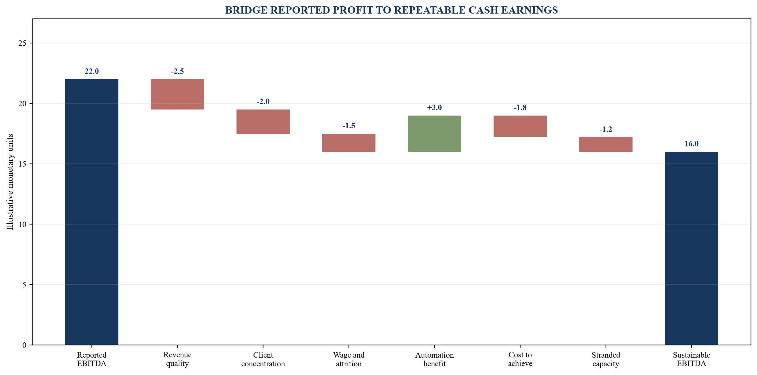 Figure 4. Illustrative sustainable-EBITDA waterfall
